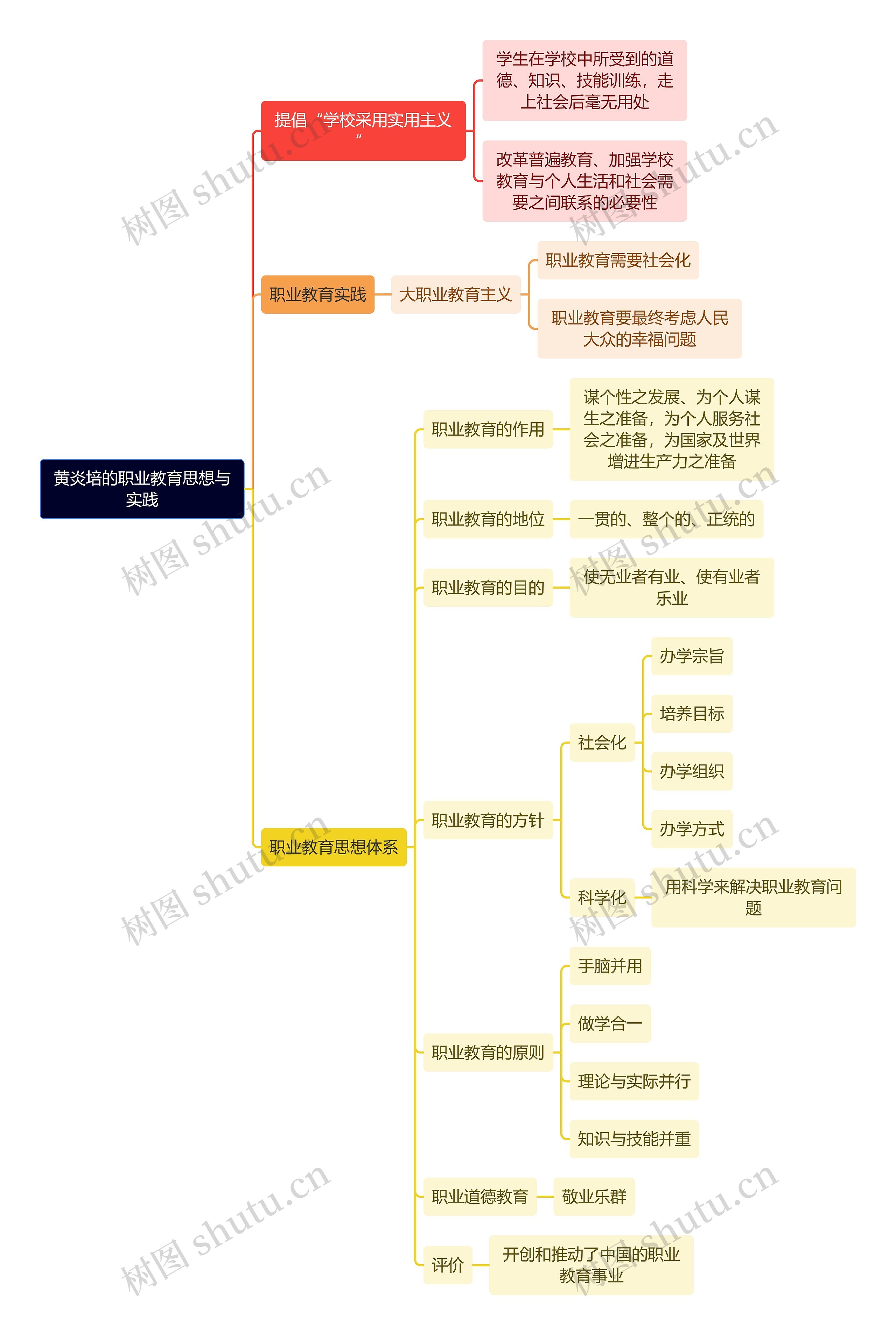 教资知识黄炎培的职业教育思想与实践思维导图