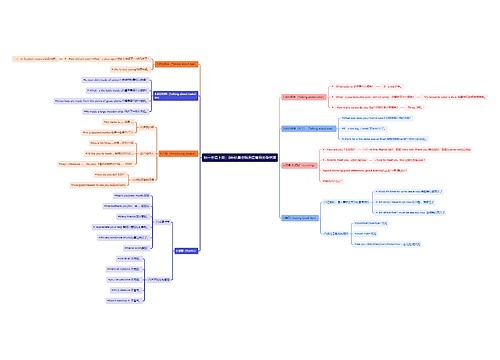初一英语上册：8种情景交际用语思维导图