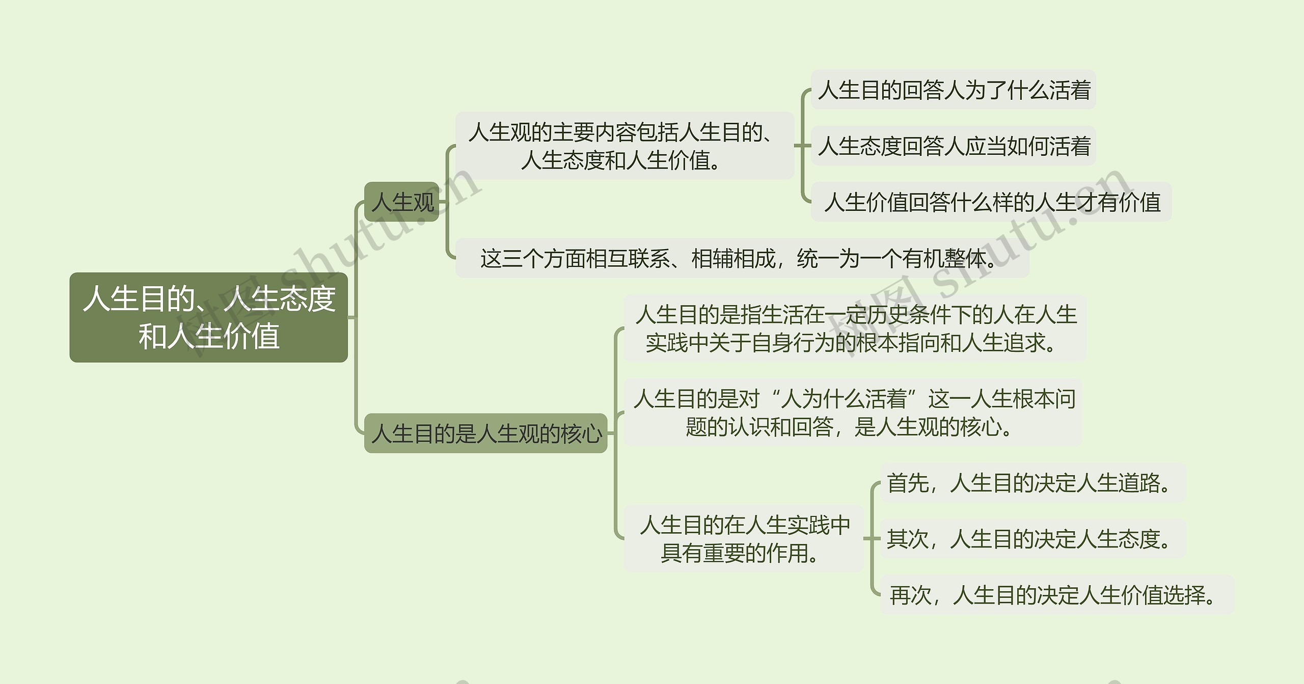 2018年版思想道德修养与法律基础课程《人生目的、人生态度和人生价值》思维导图