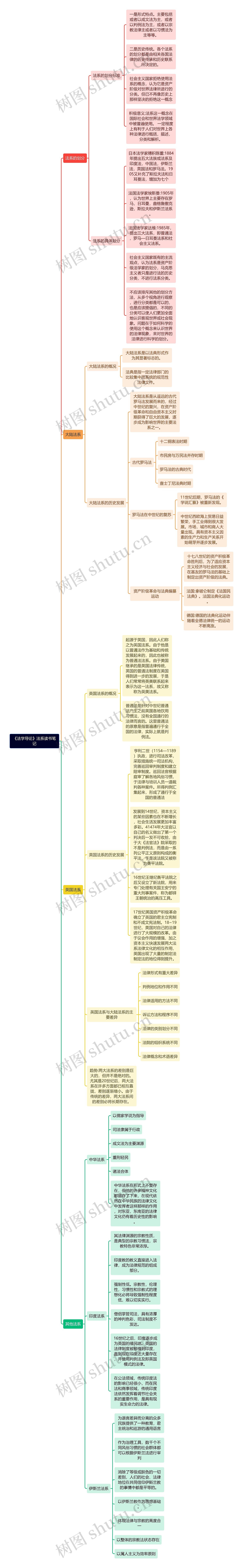 《法学导论》法系读书笔记