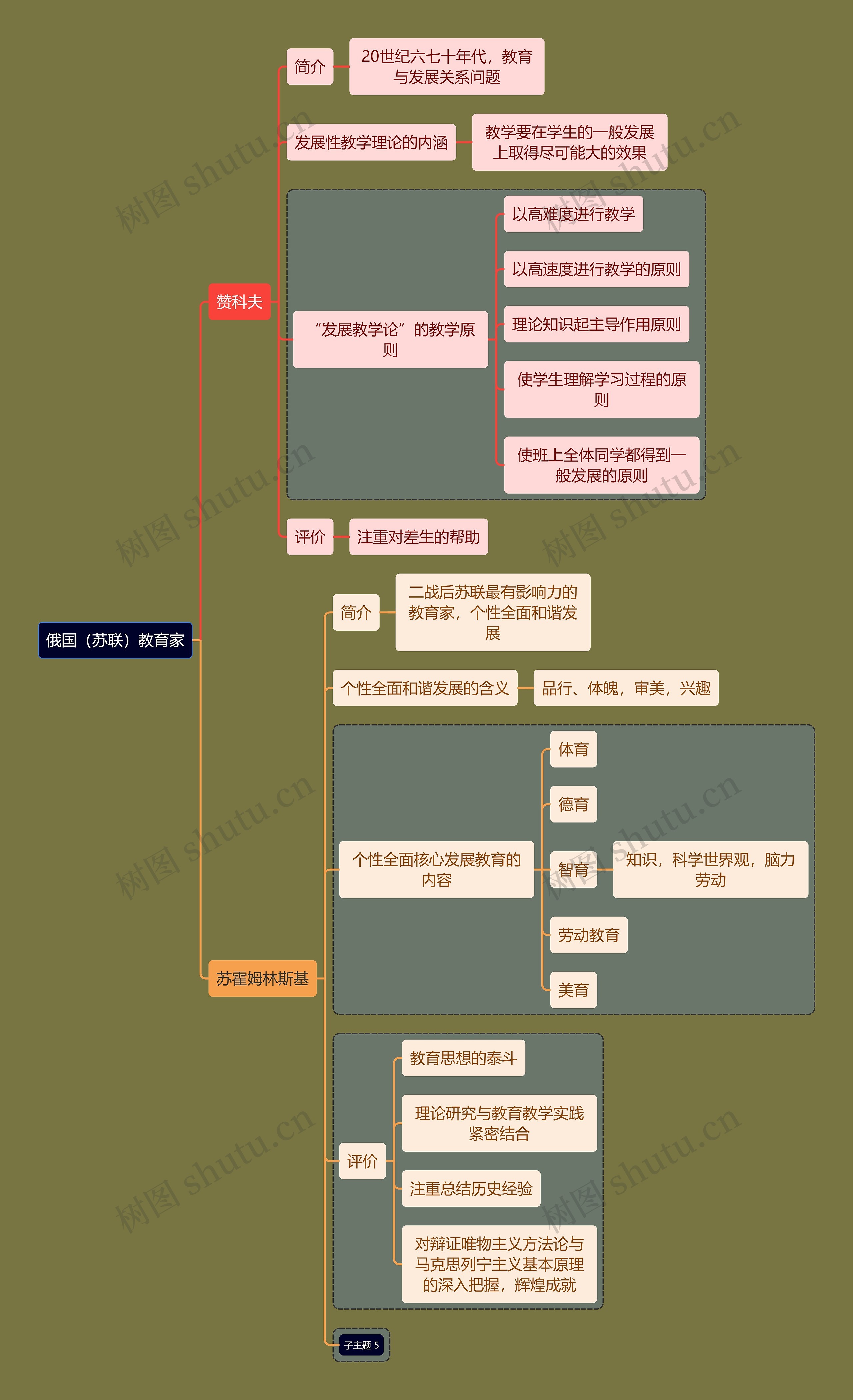 教资考试苏联教育家知识点思维导图