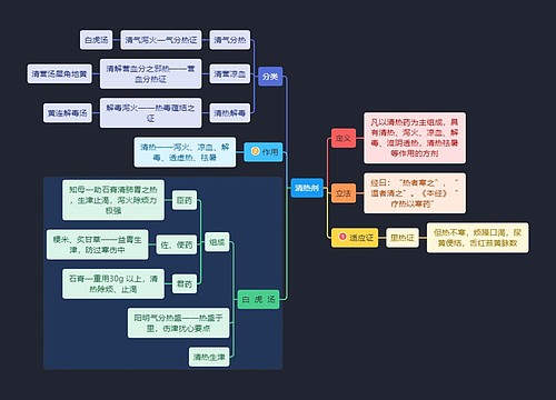 医学知识清热剂思维导图