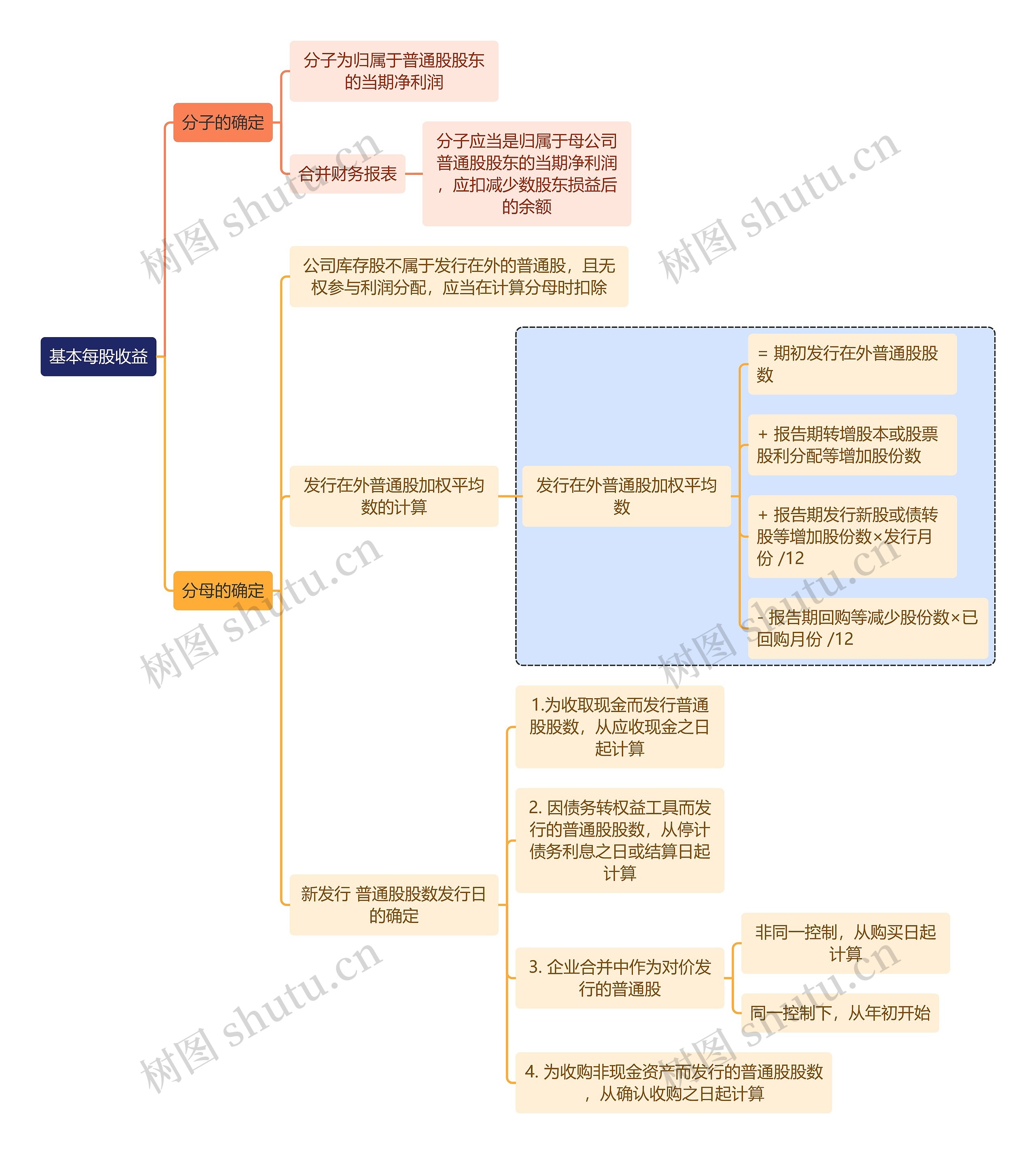 财务知识基本每股收益思维导图