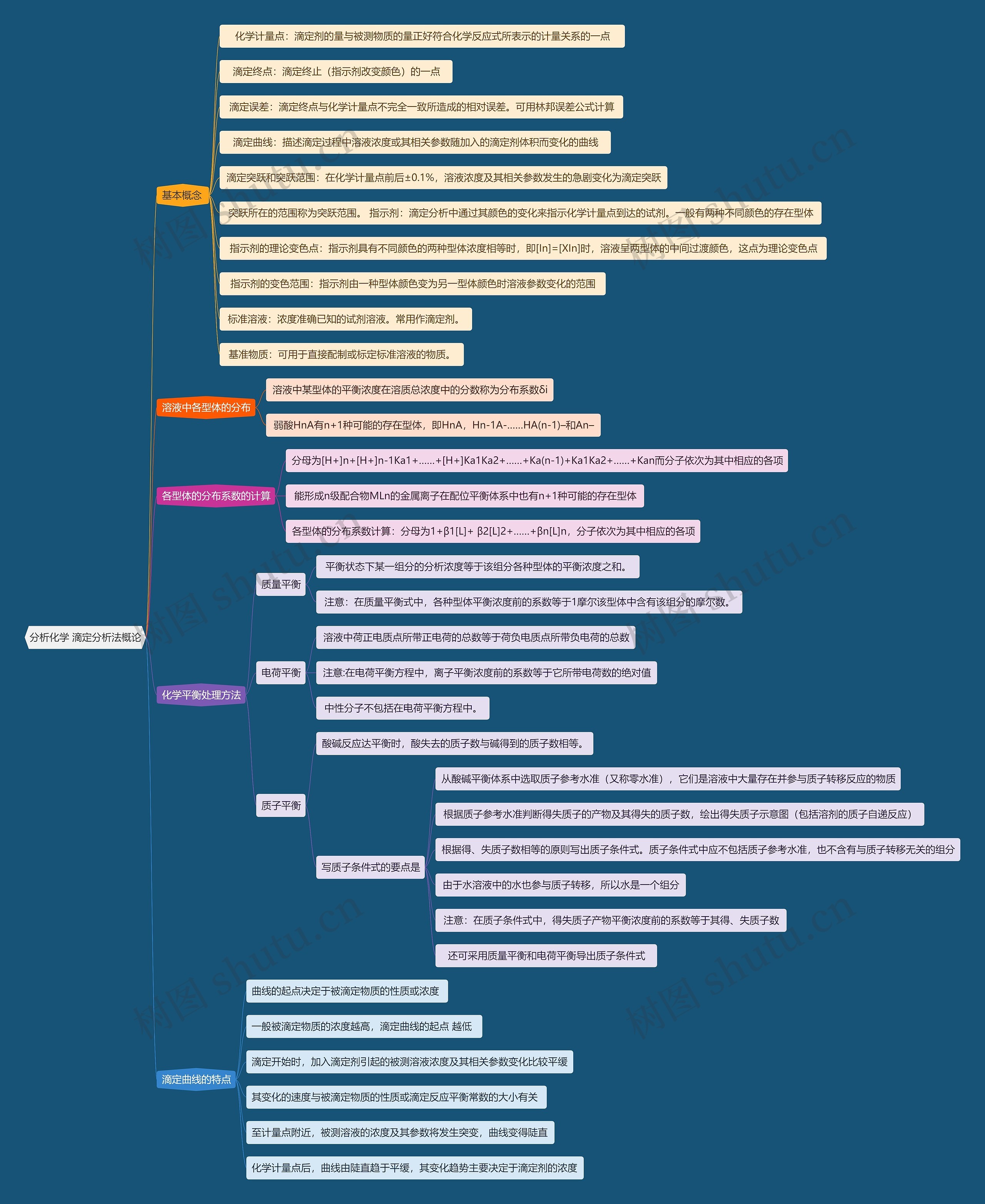 分析化学 滴定分析法概论思维导图