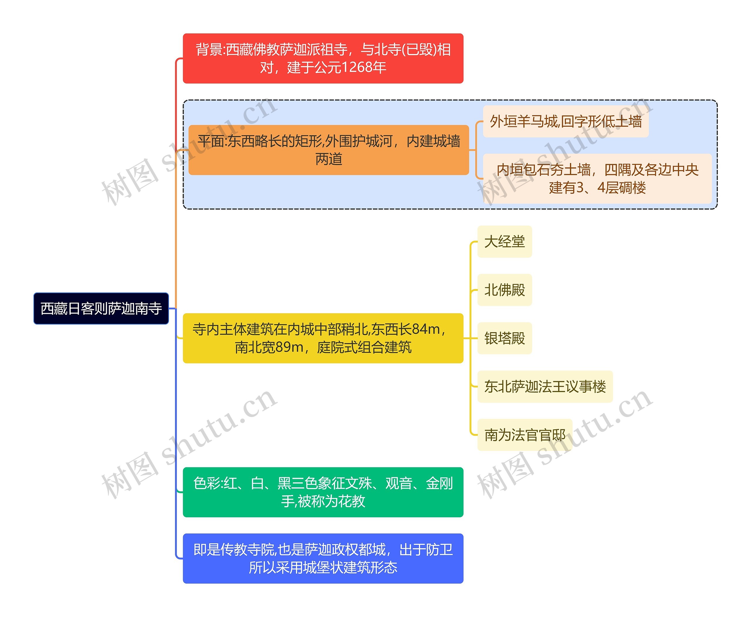 建筑学知识西藏日客则萨迦南寺思维导图