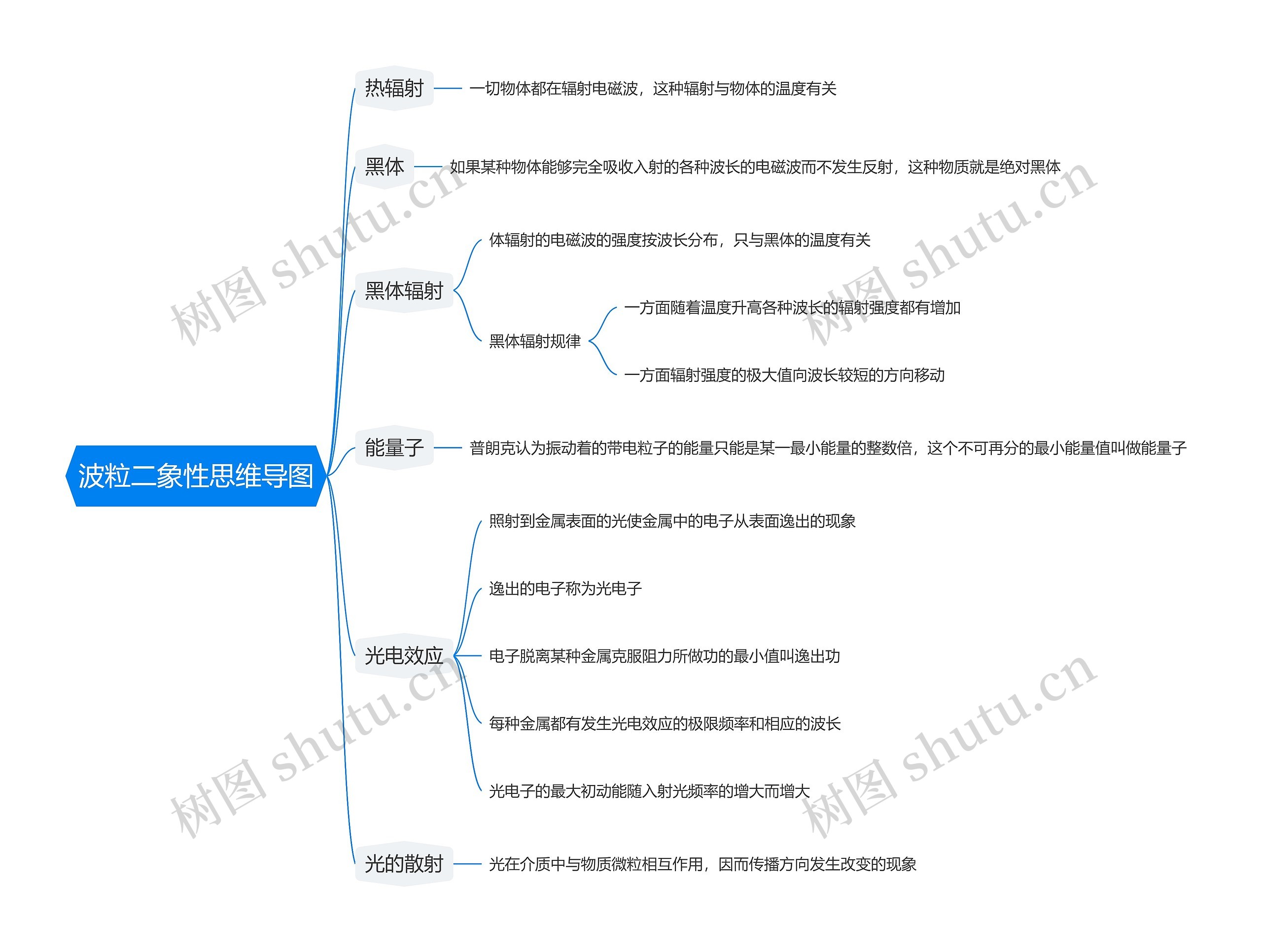 波粒二象性思维导图