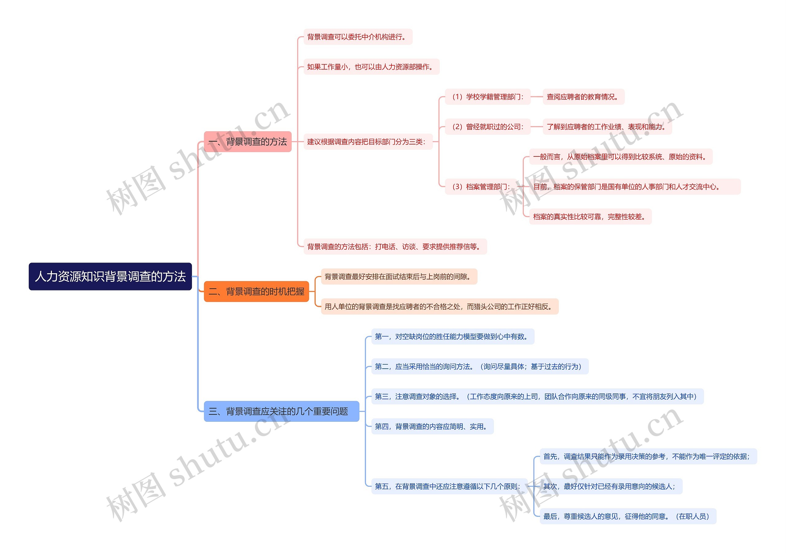 人力资源知识背景调查的方法思维导图