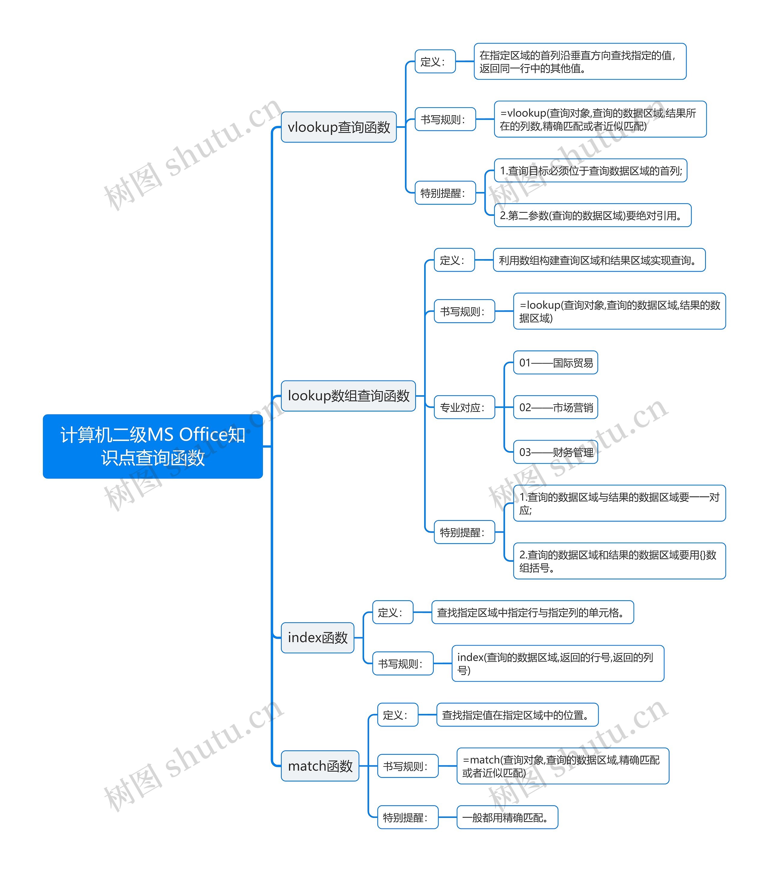 计算机二级MS Office知识点查询函数思维导图