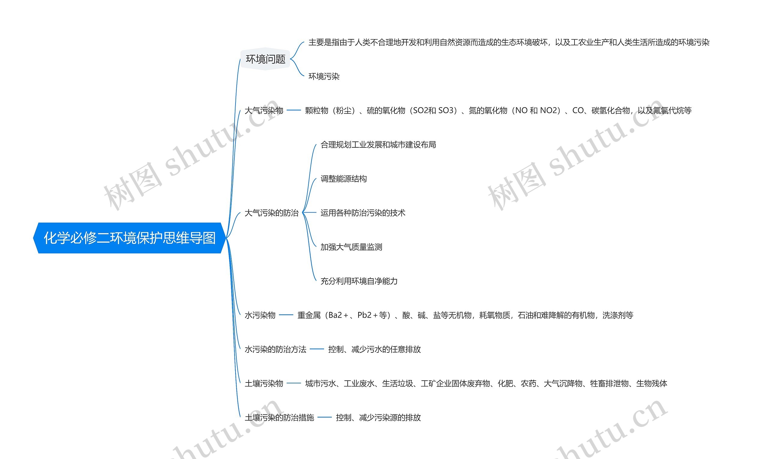 化学必修二环境保护思维导图高清图 化学必修二环境保护思维导图