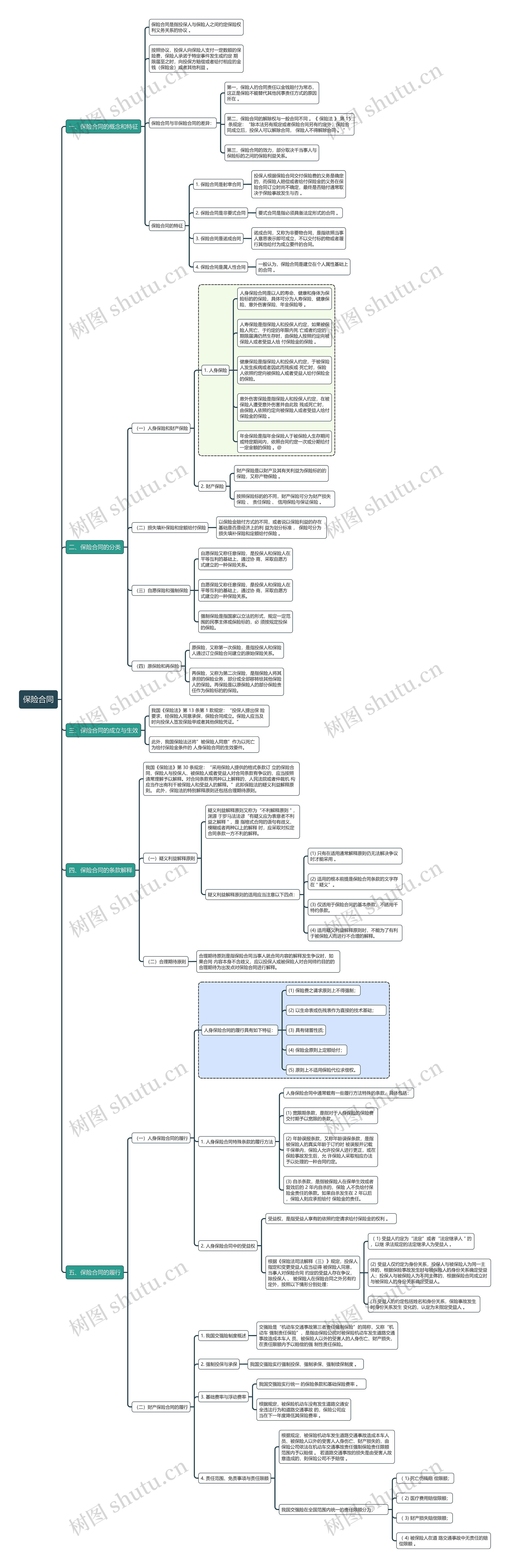 商法知识保险合同思维导图