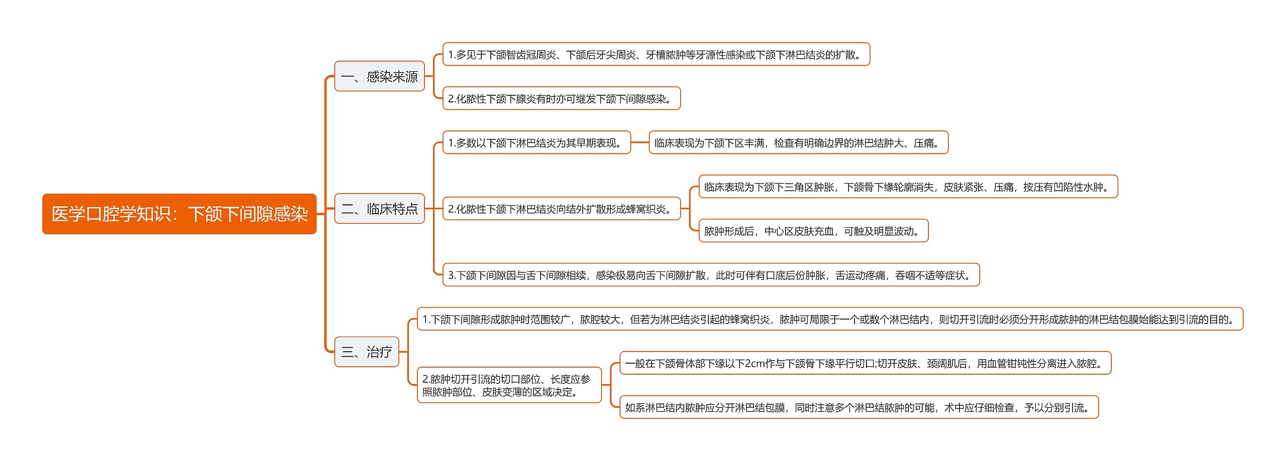 医学口腔学知识：下颌下间隙感染思维导图