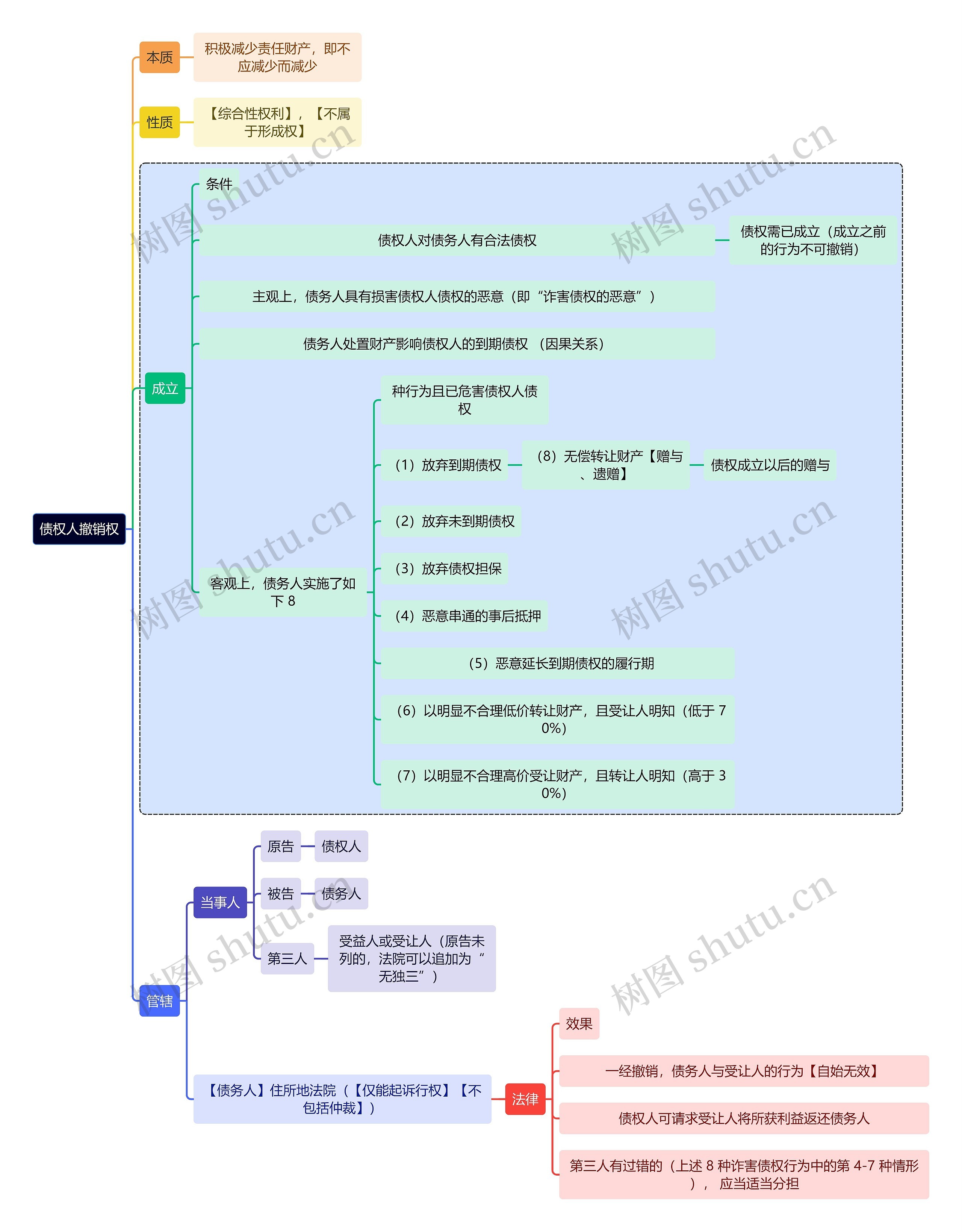 法学知识债权人撤销权思维导图高清图 法学知识债权人撤销权思维导图