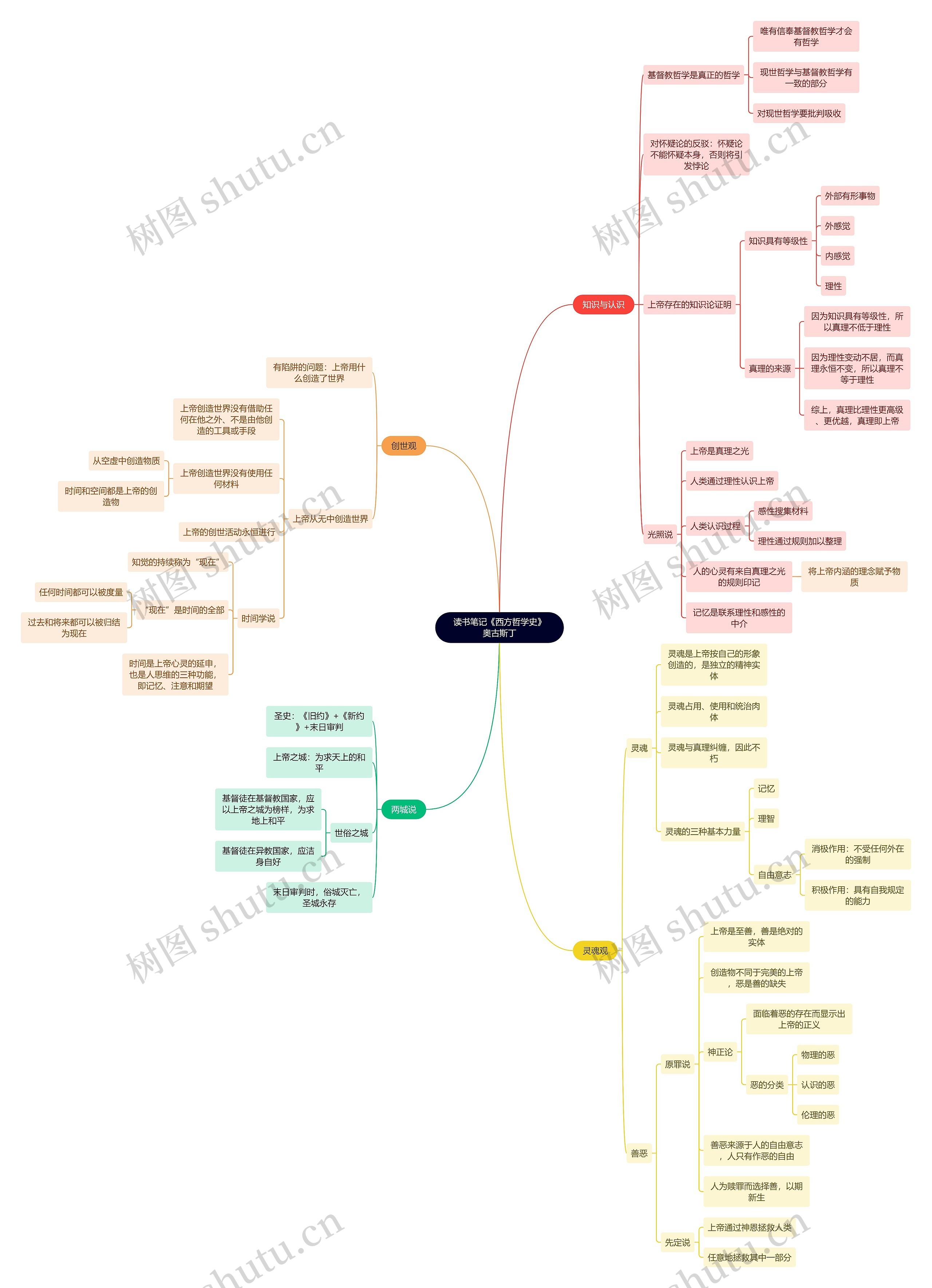 读书笔记《西方哲学史》奥古斯丁思维导图