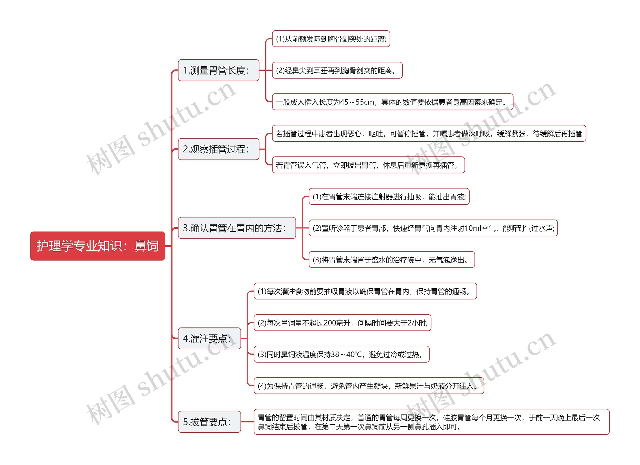 护理学专业知识：鼻饲思维导图