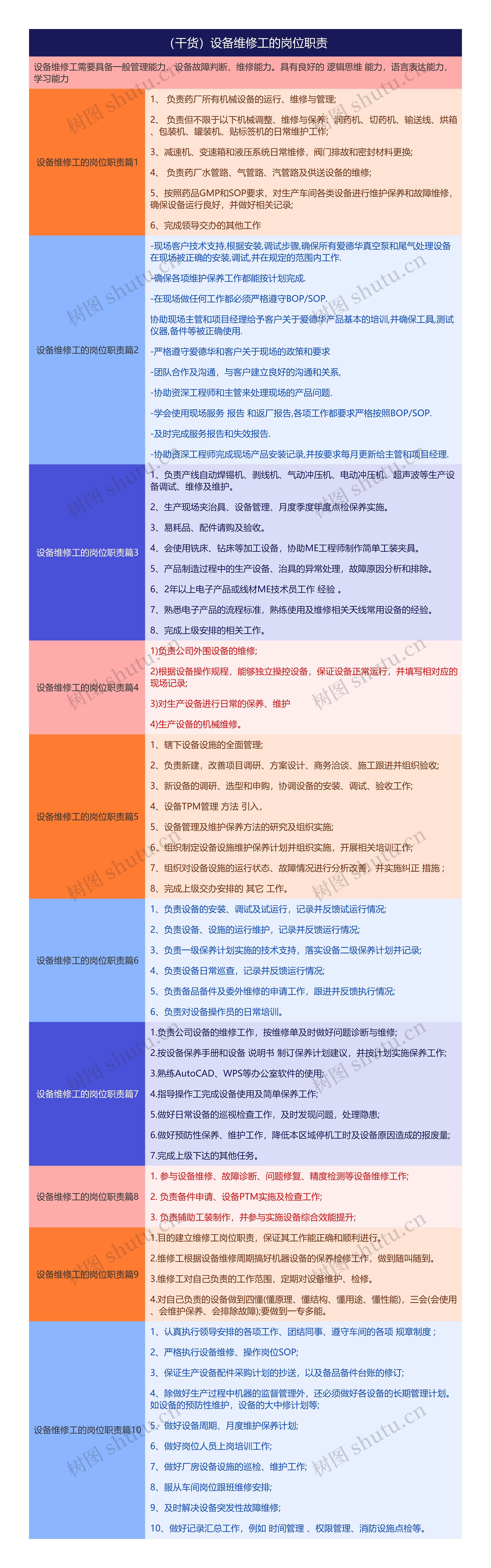 （干货）设备维修工的岗位职责思维导图