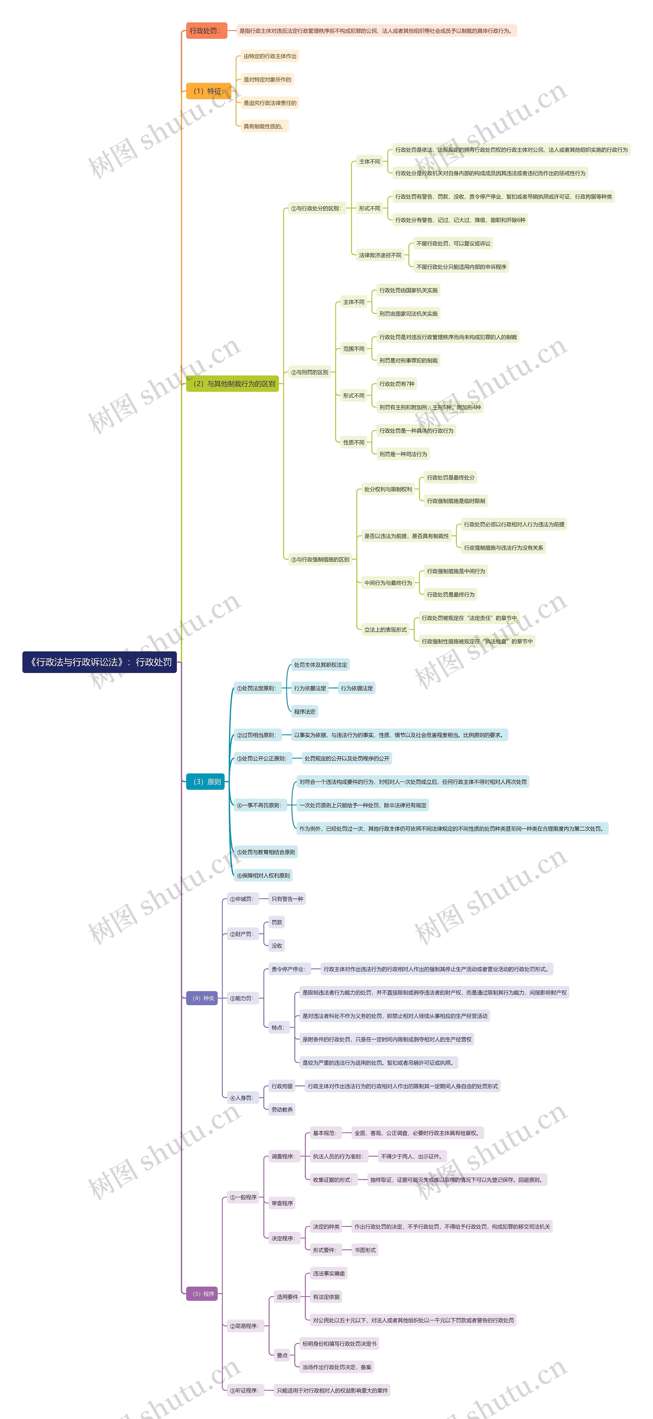 《行政法与行政诉讼法》：行政处罚思维导图