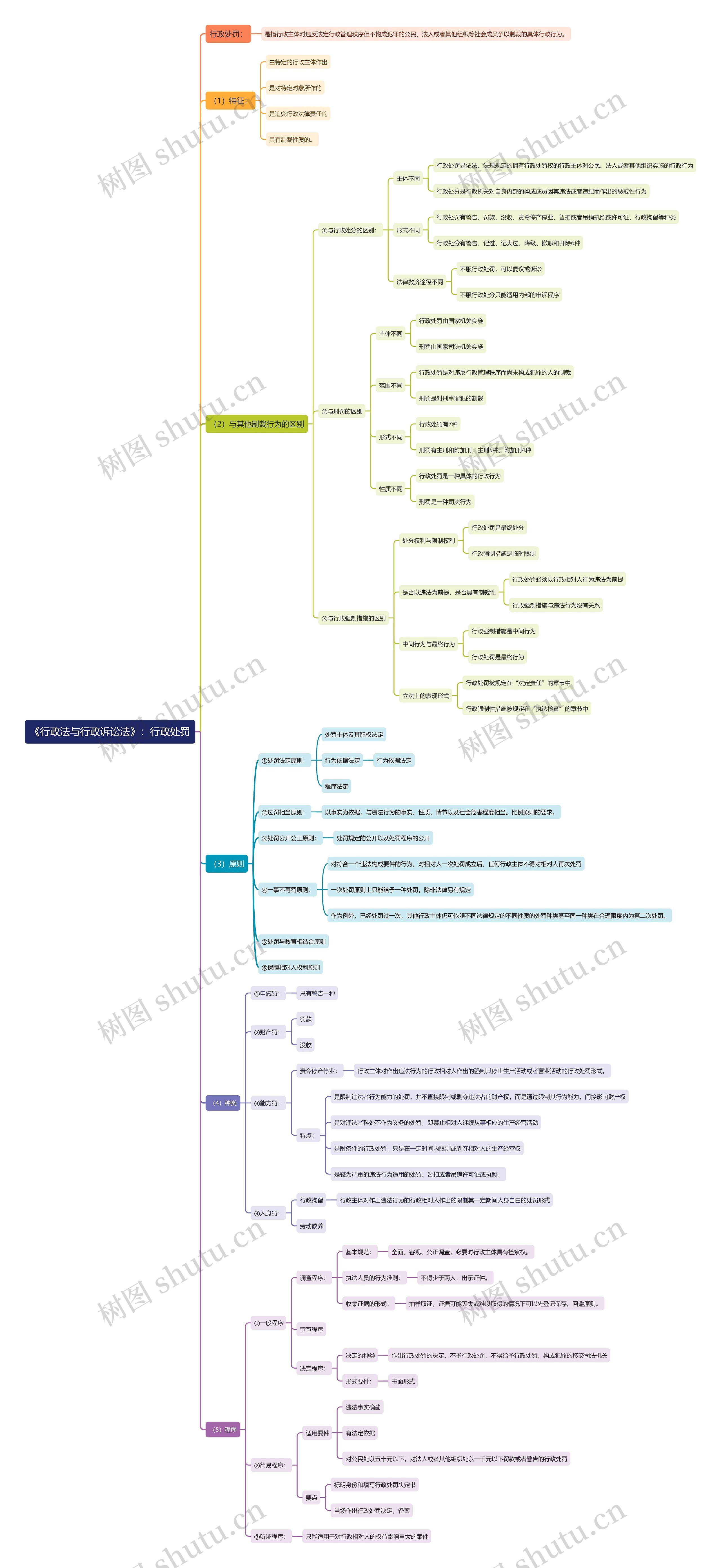 《行政法与行政诉讼法》:行政处罚思维导图高清图 《行政法与行政诉讼法》:行政处罚思维导图