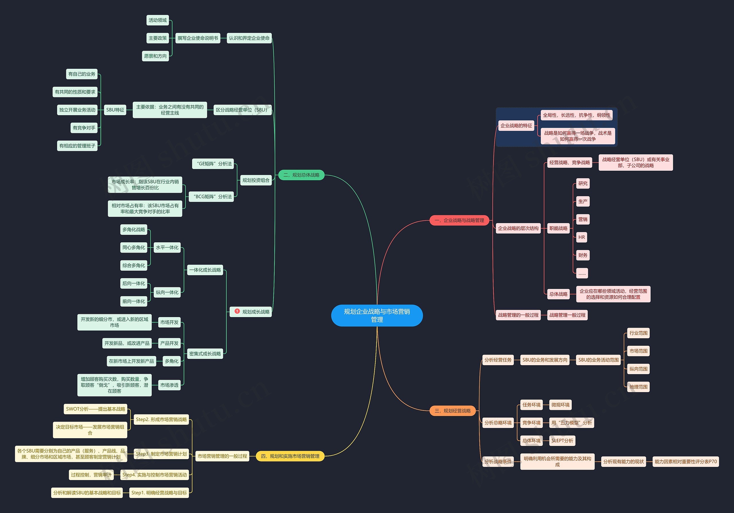 规划企业战略与市场营销管理思维导图