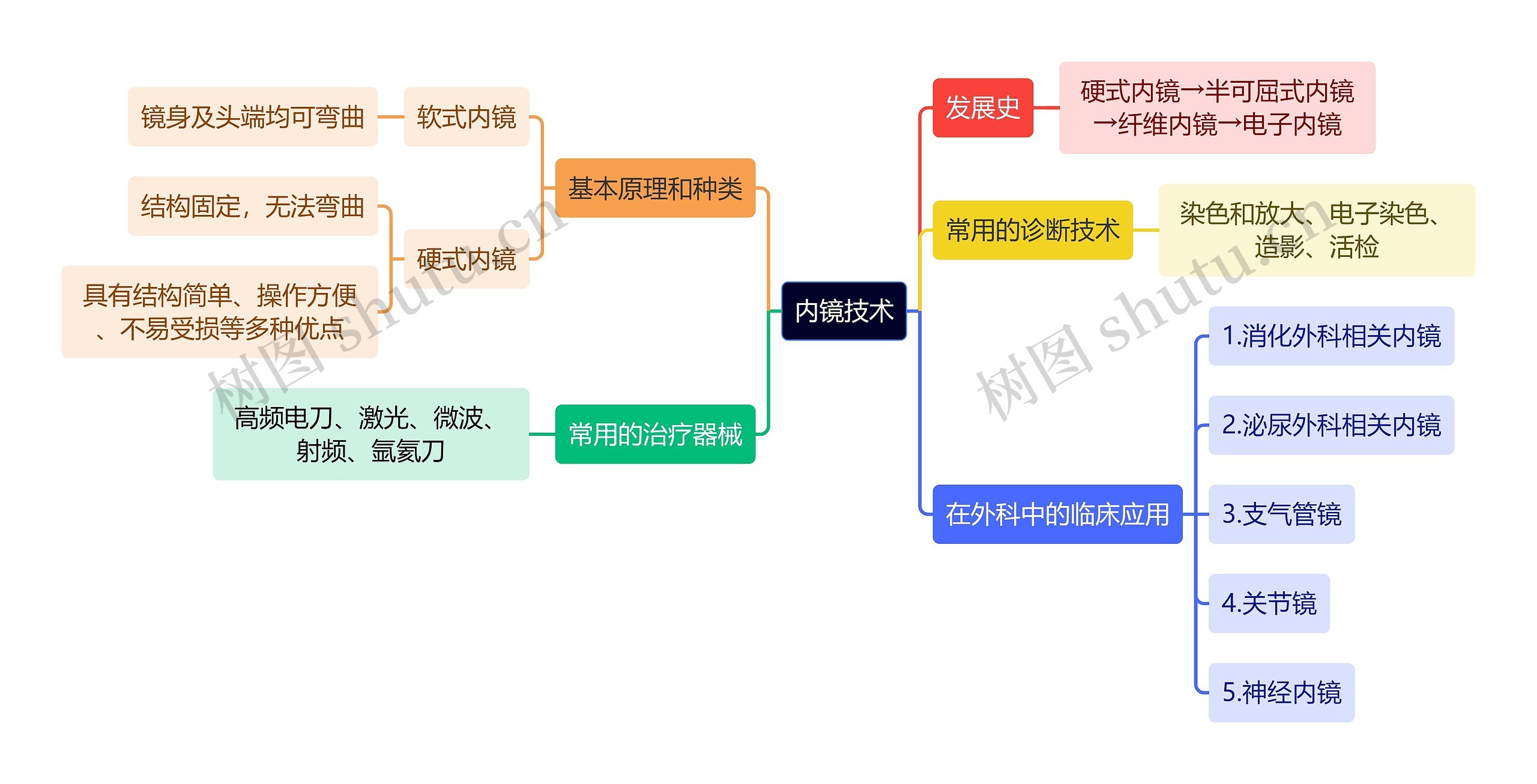 医学知识内镜技术思维导图