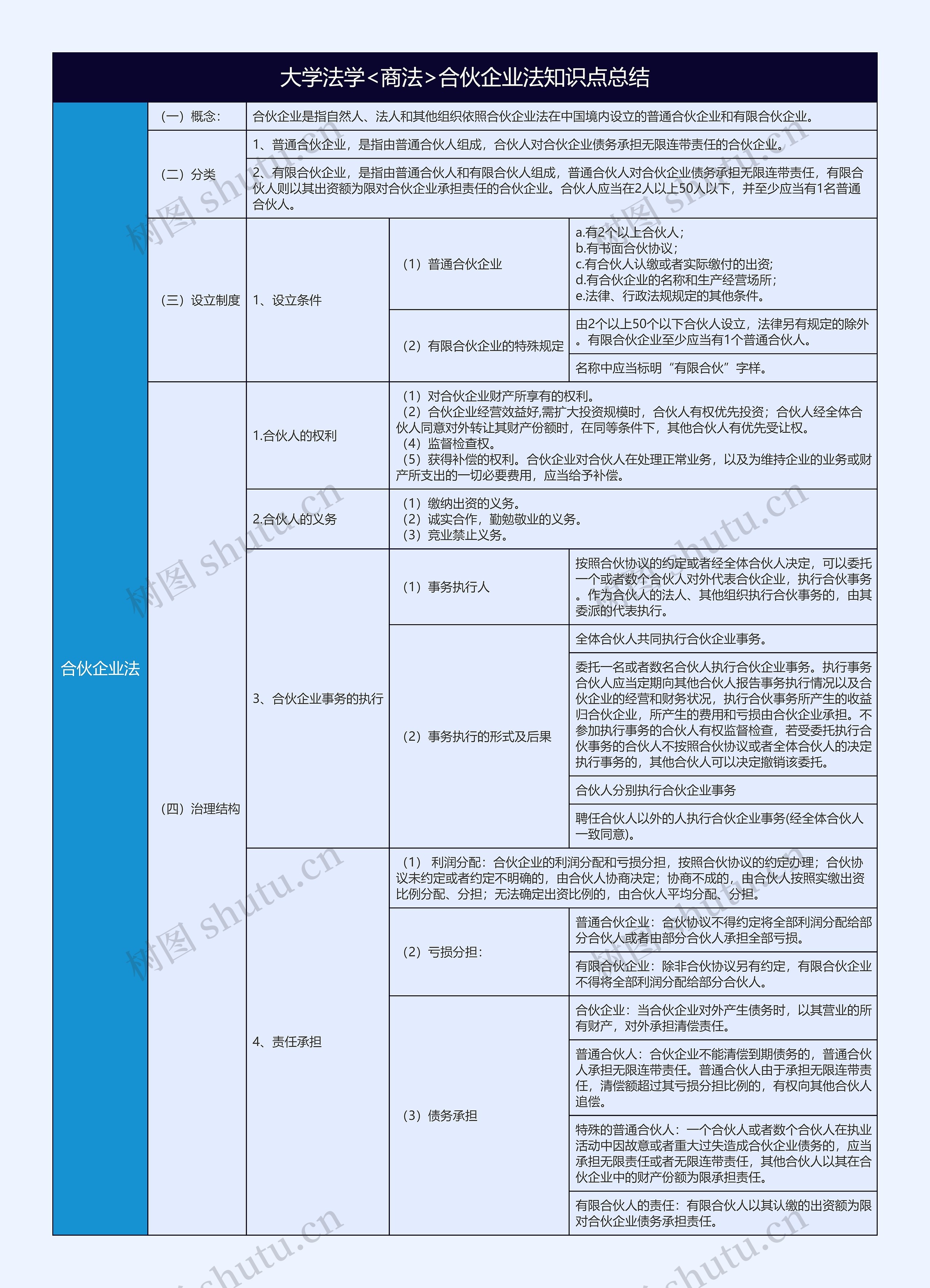 大学法学<商法>合伙企业法知识点总结树形表格