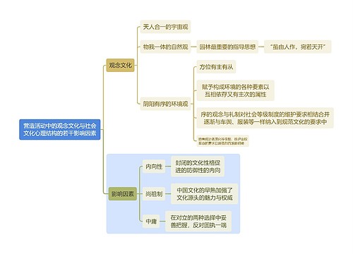 建筑学知识营造活动中的观念文化与社会文化心理结构的若干影响因素思维导图