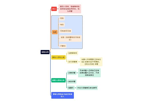 法学知识保管合同思维导图