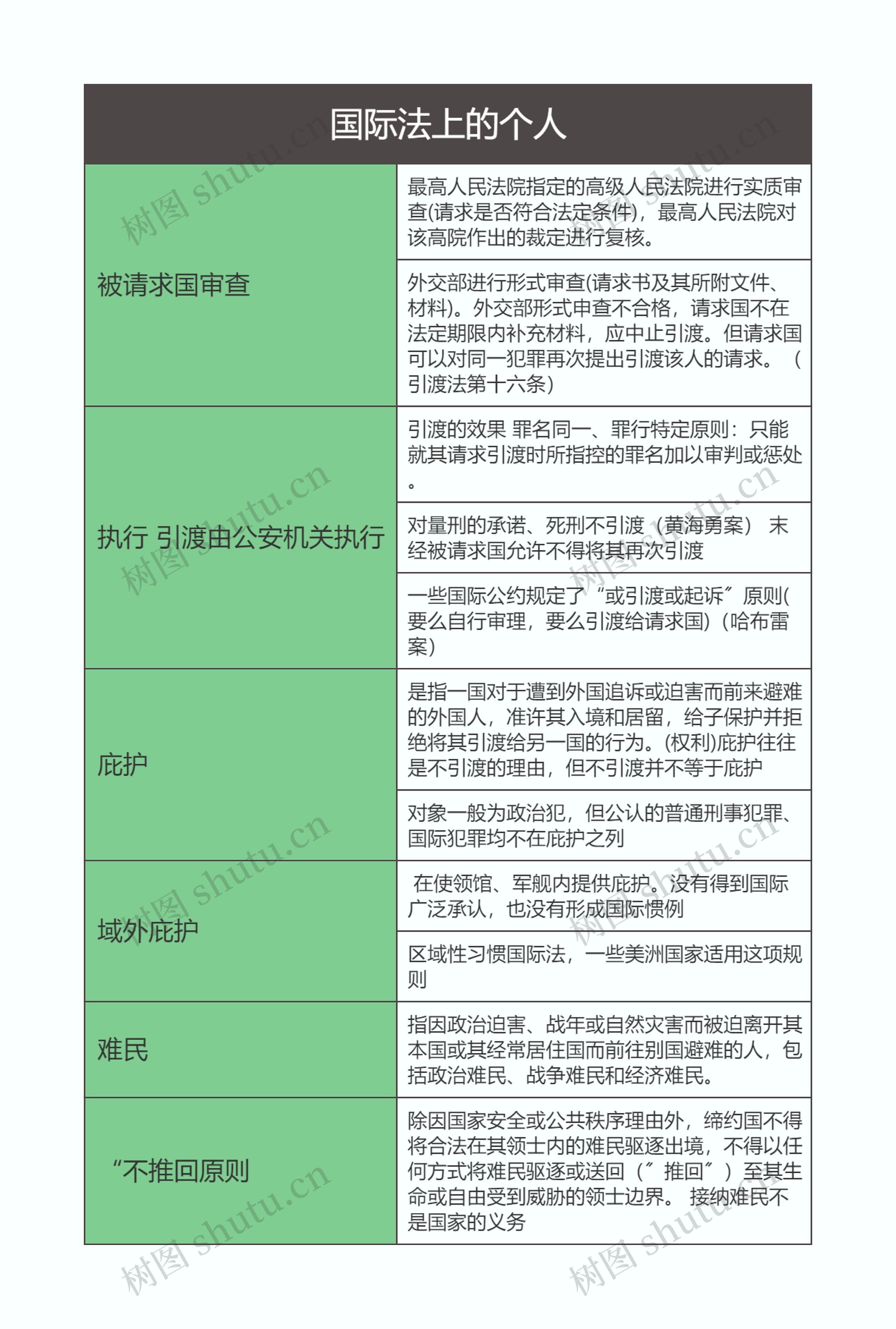 国际法  国际法上的个人思维导图