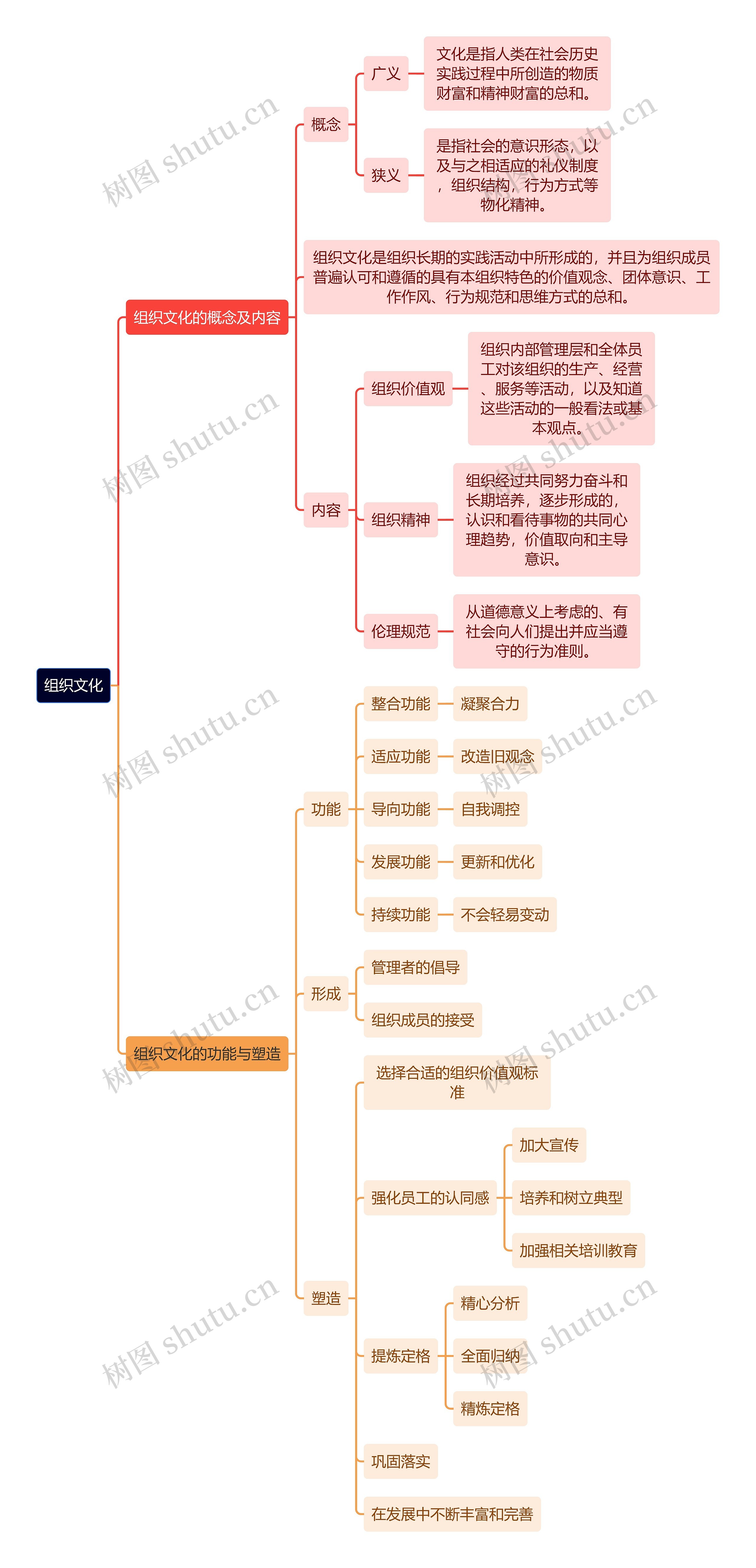 人力资源管理学知识组织文化思维导图