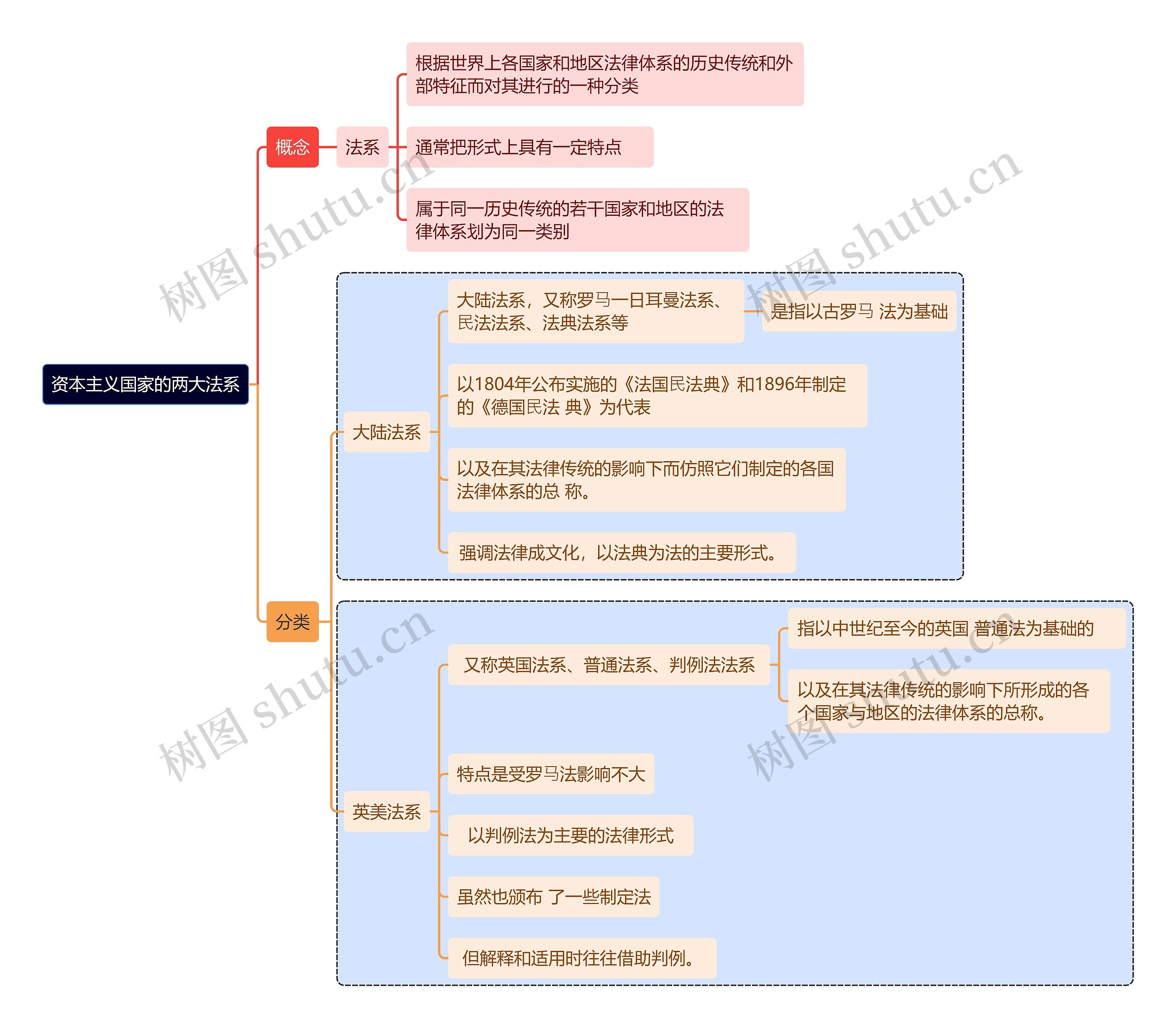 资本主义国家的两大法系思维导图