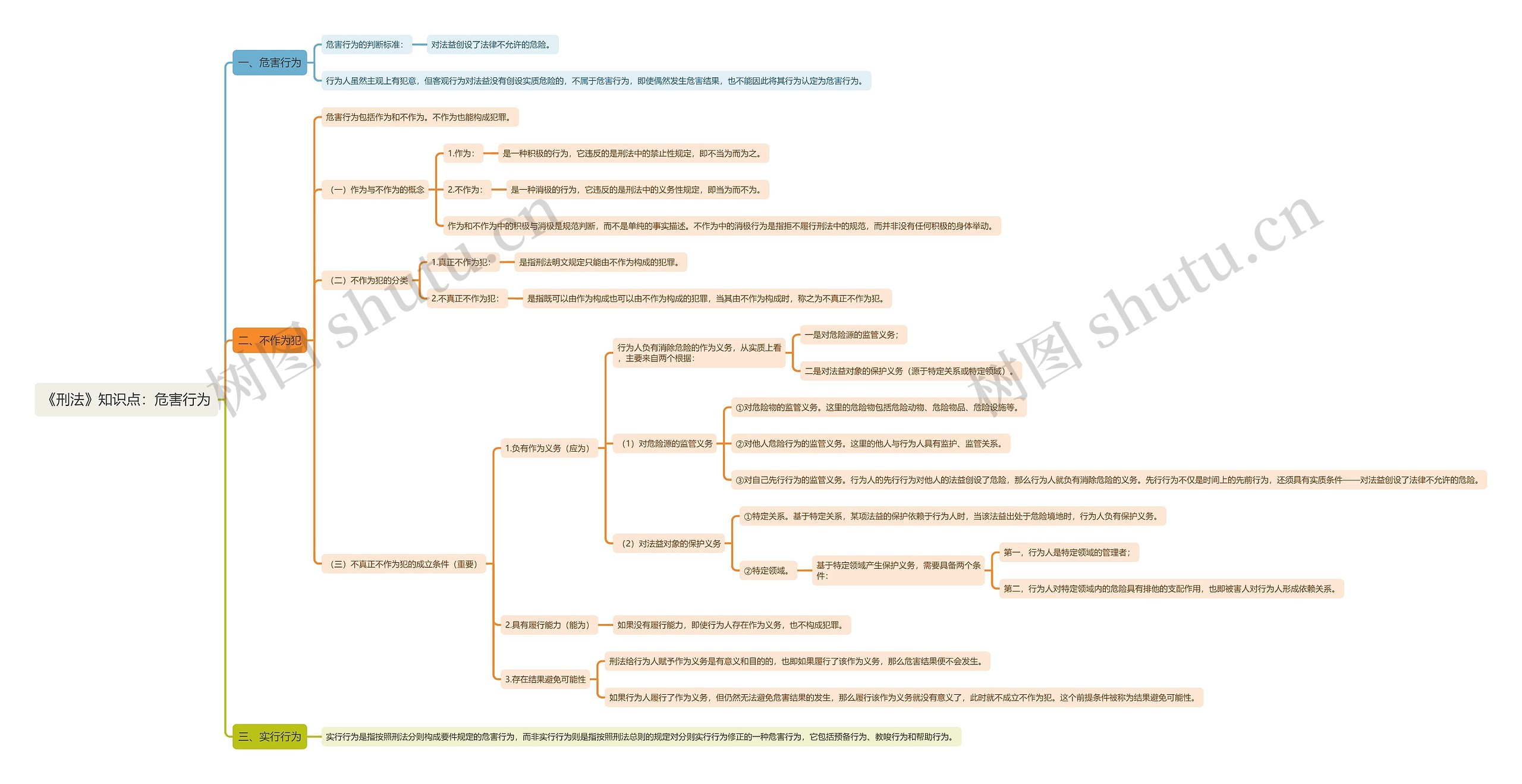 《刑法》知识点：危害行为思维导图