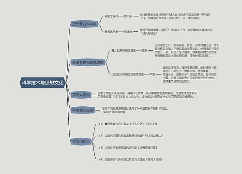 八年级上册历史科学技术与思想文化的思维导图