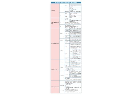 人教版初中历史七上第四单元 三国两晋南北朝时期知识总结树形表格