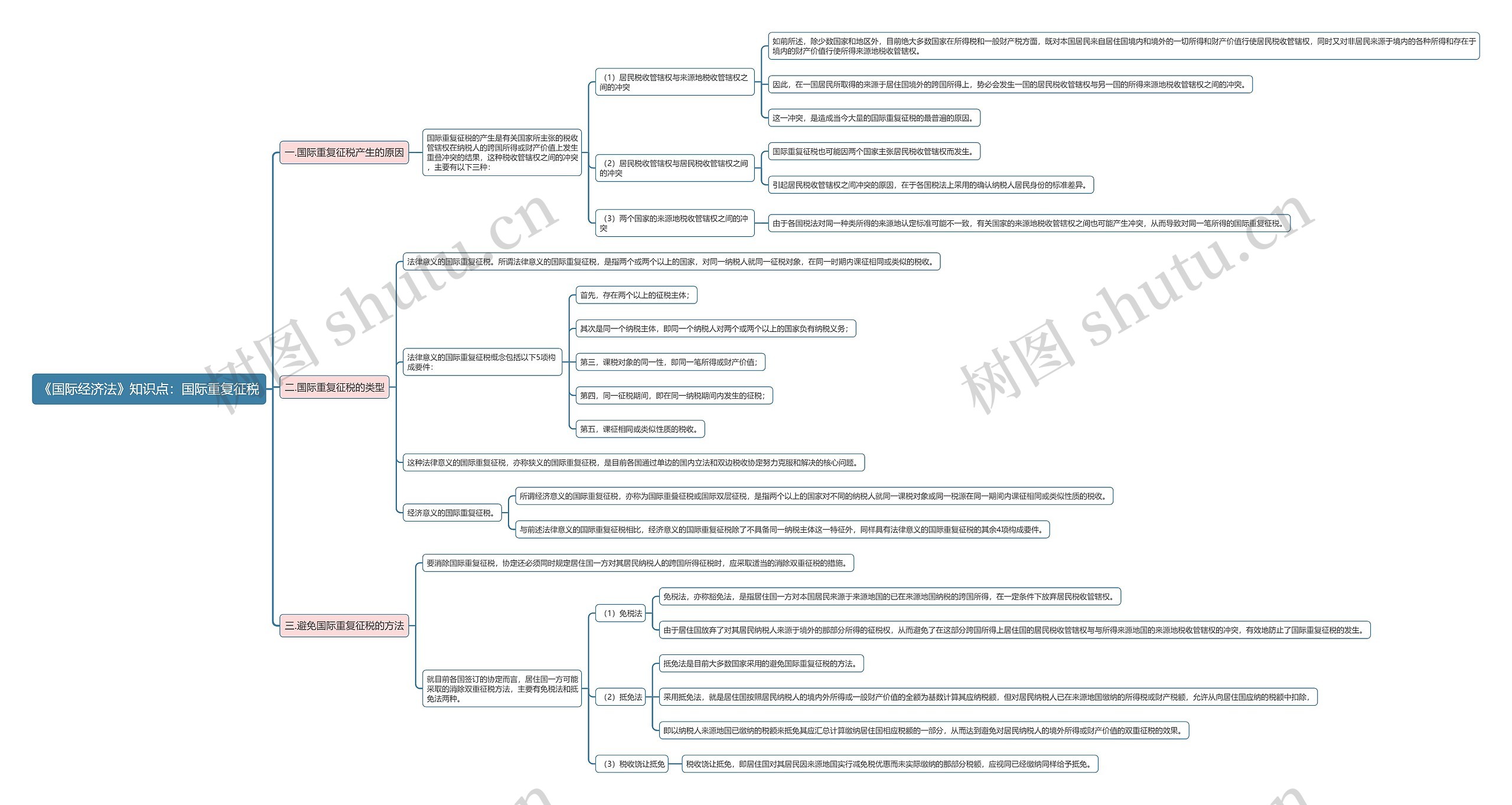 《国际经济法》知识点：国际重复征税思维导图
