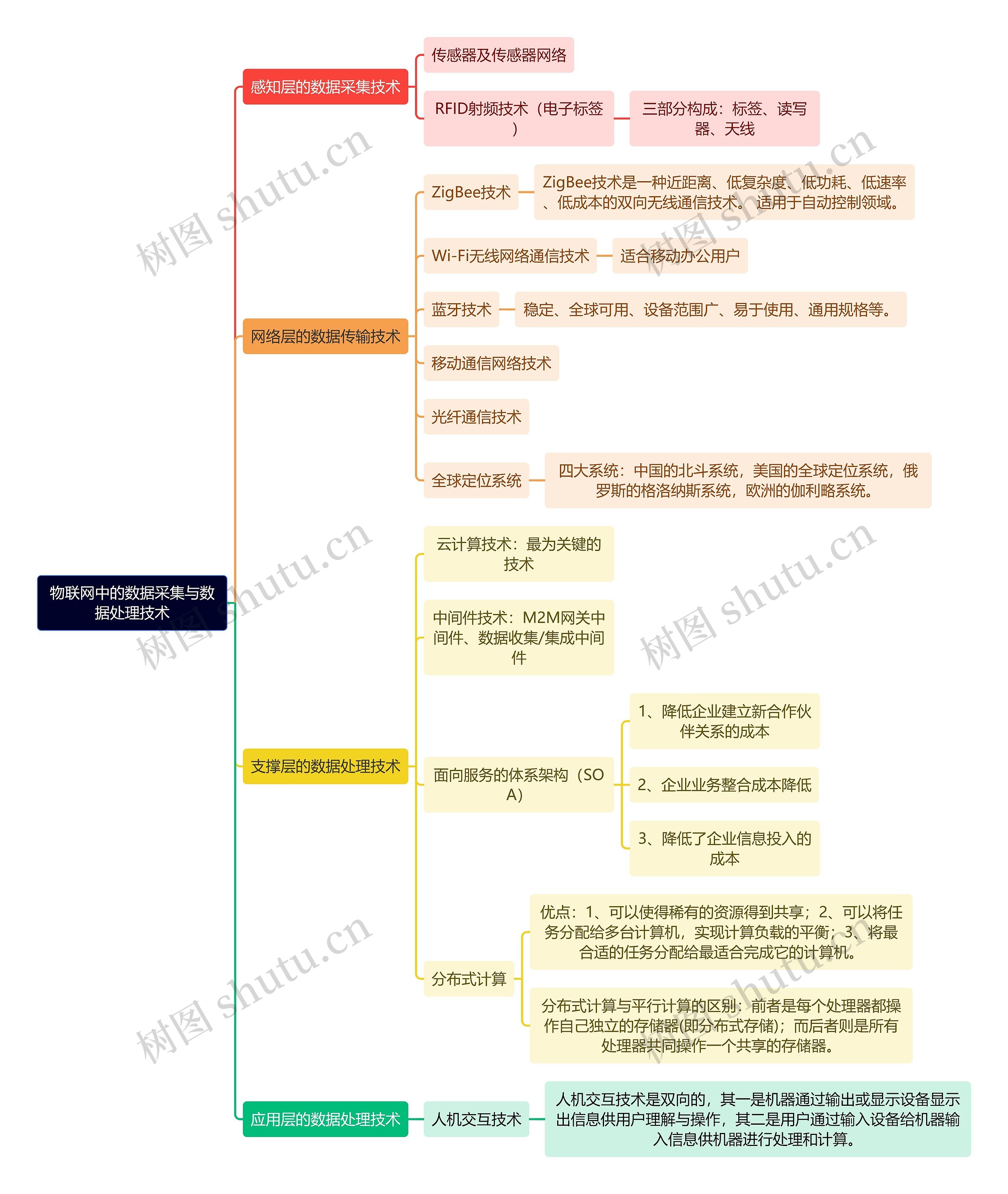 人力资源管理学知识物联网中的数据采集与数据处理技术思维导图