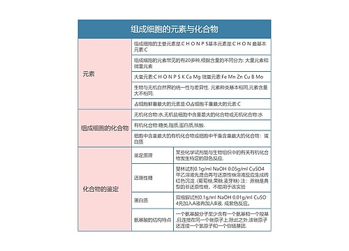 高一生物必修一组成细胞的元素与化合物思维导图