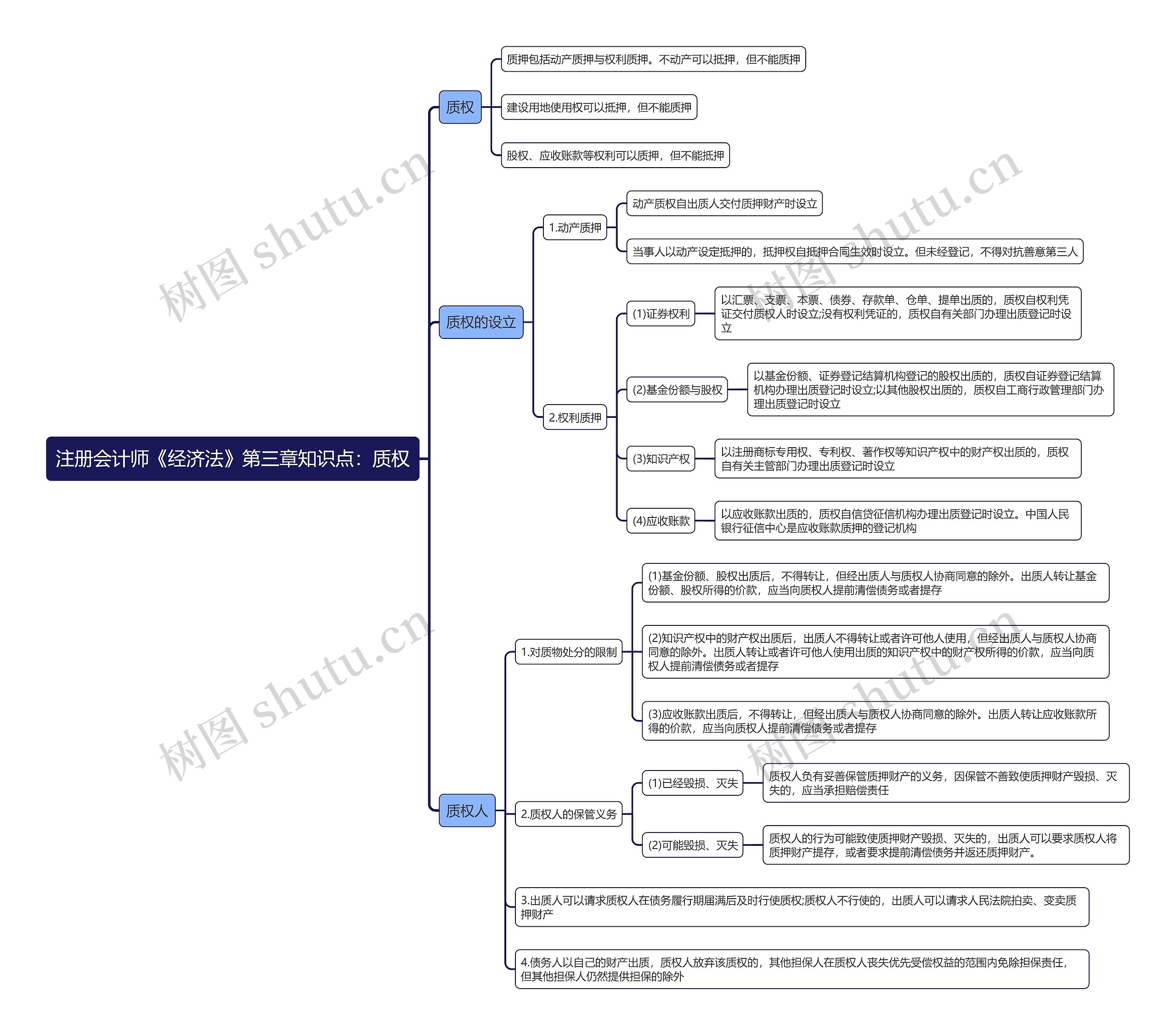 注册会计师《经济法》第三章知识点：质权