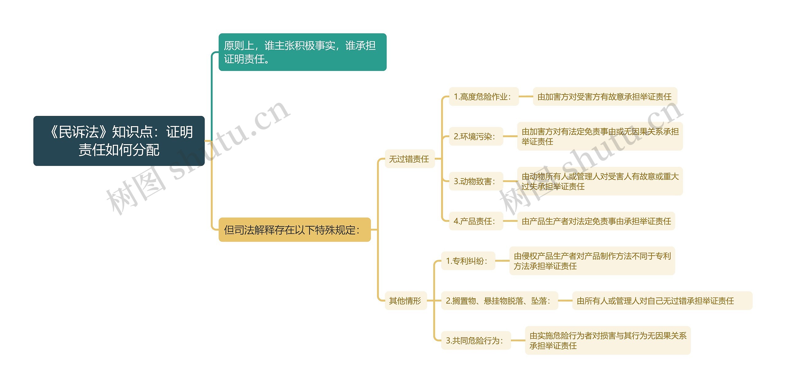 《民诉法》知识点：证明责任如何分配思维导图