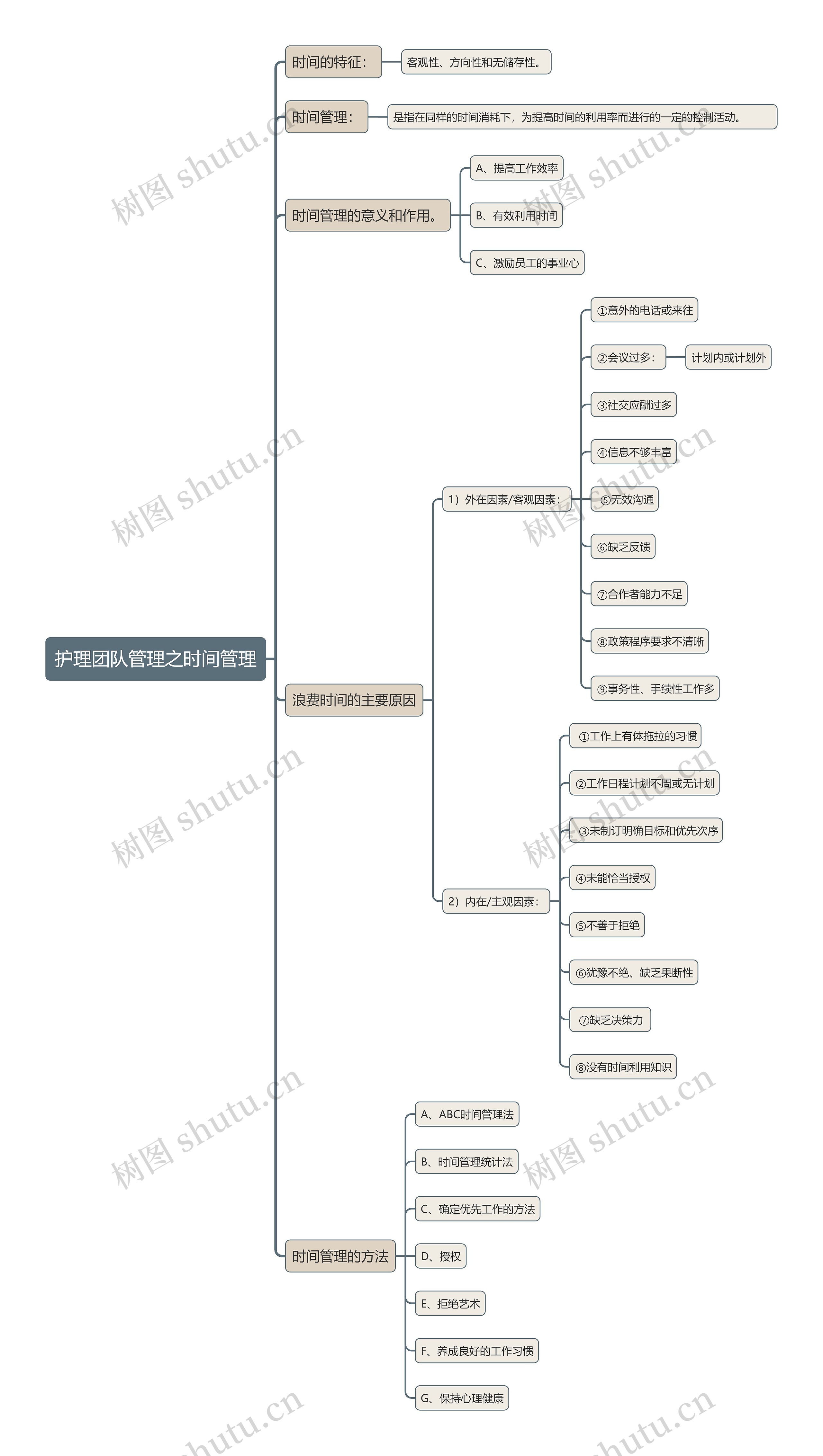 护理团队管理之时间管理思维导图高清图 护理团队管理之时间管理思维导图