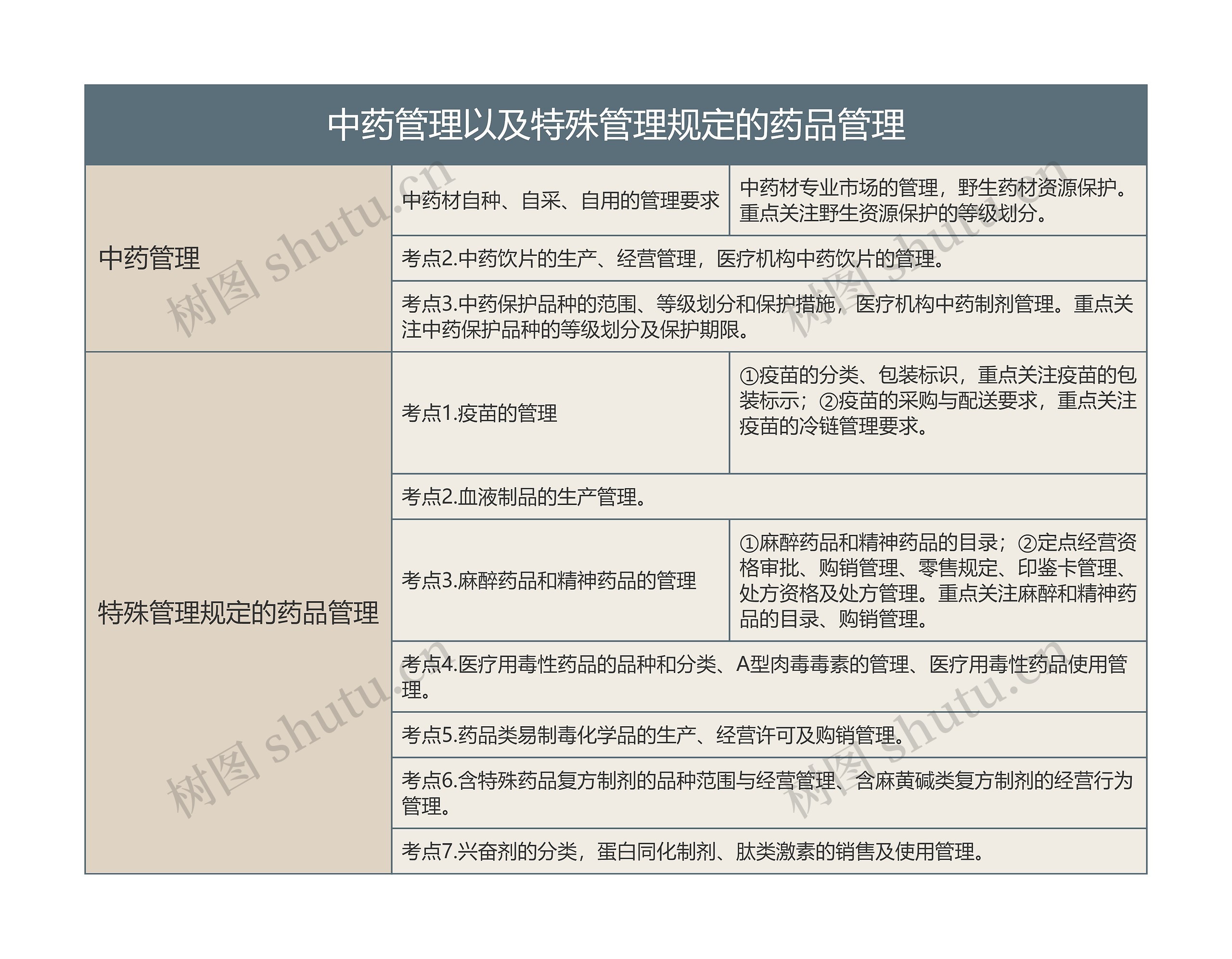 中药管理以及特殊管理规定的药品管理的思维导图