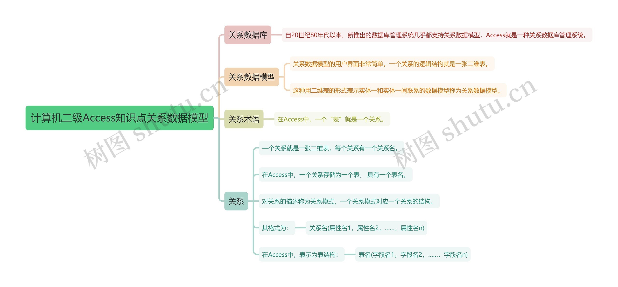 计算机二级Access知识点关系数据模型思维导图