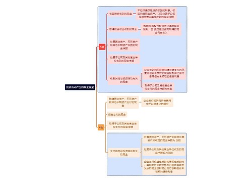 财务会计知识现金流量思维导图