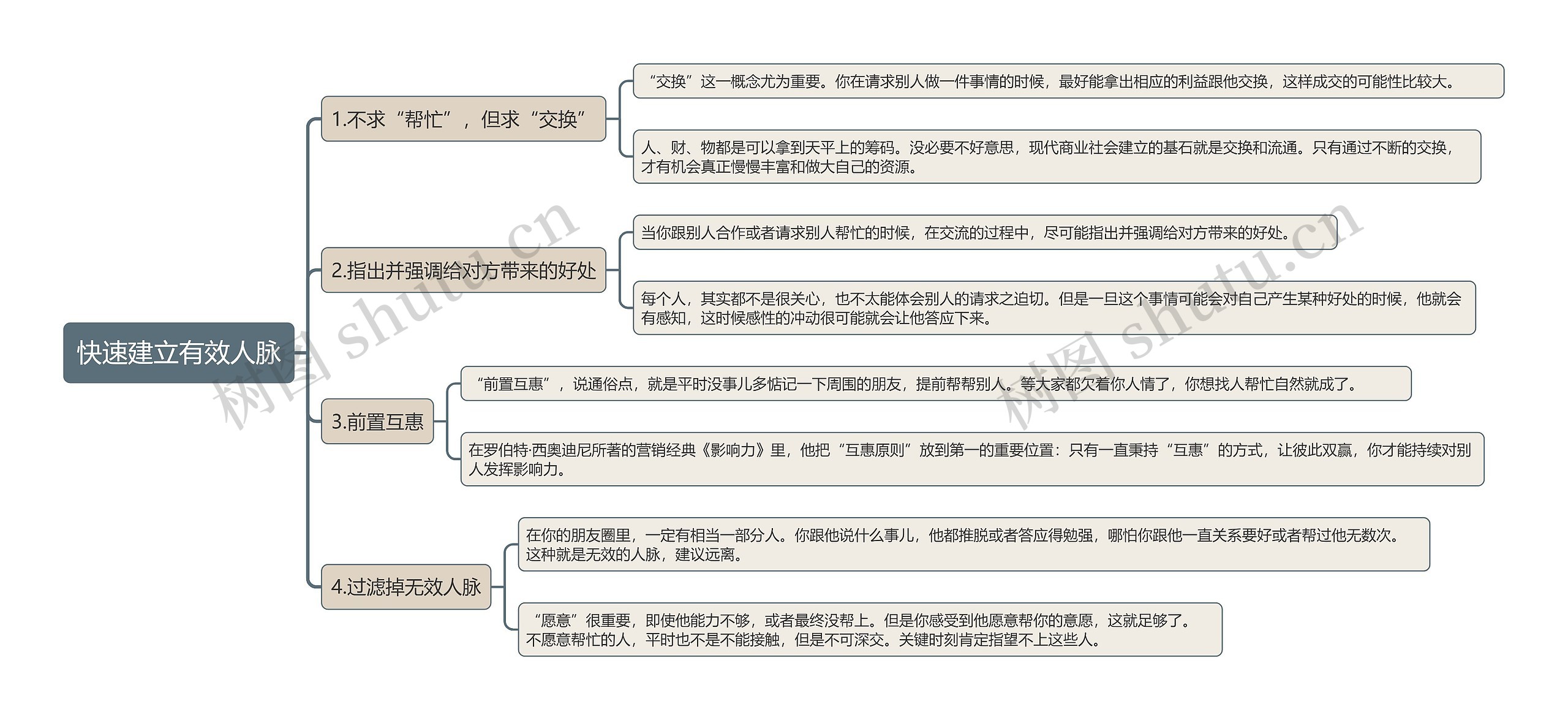 快速建立有效人脉思维导图