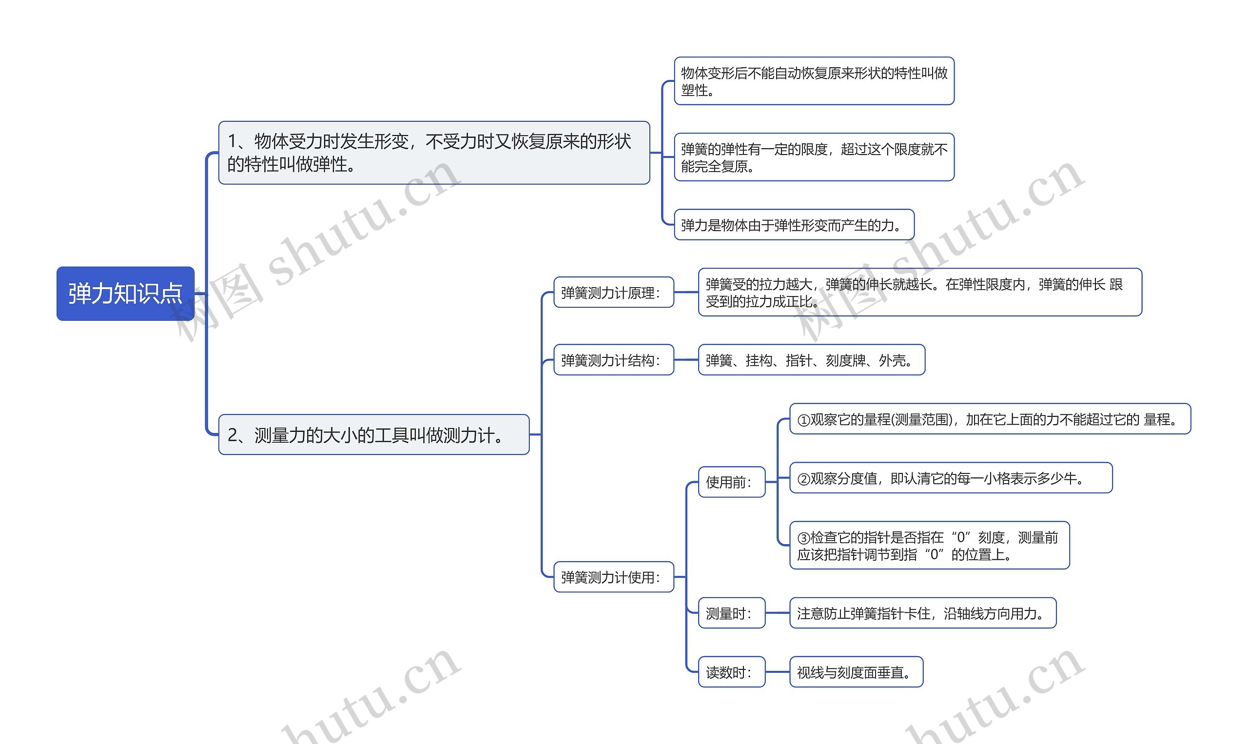 弹力知识点思维导图