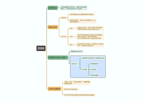 管理学知识管理者思维导图