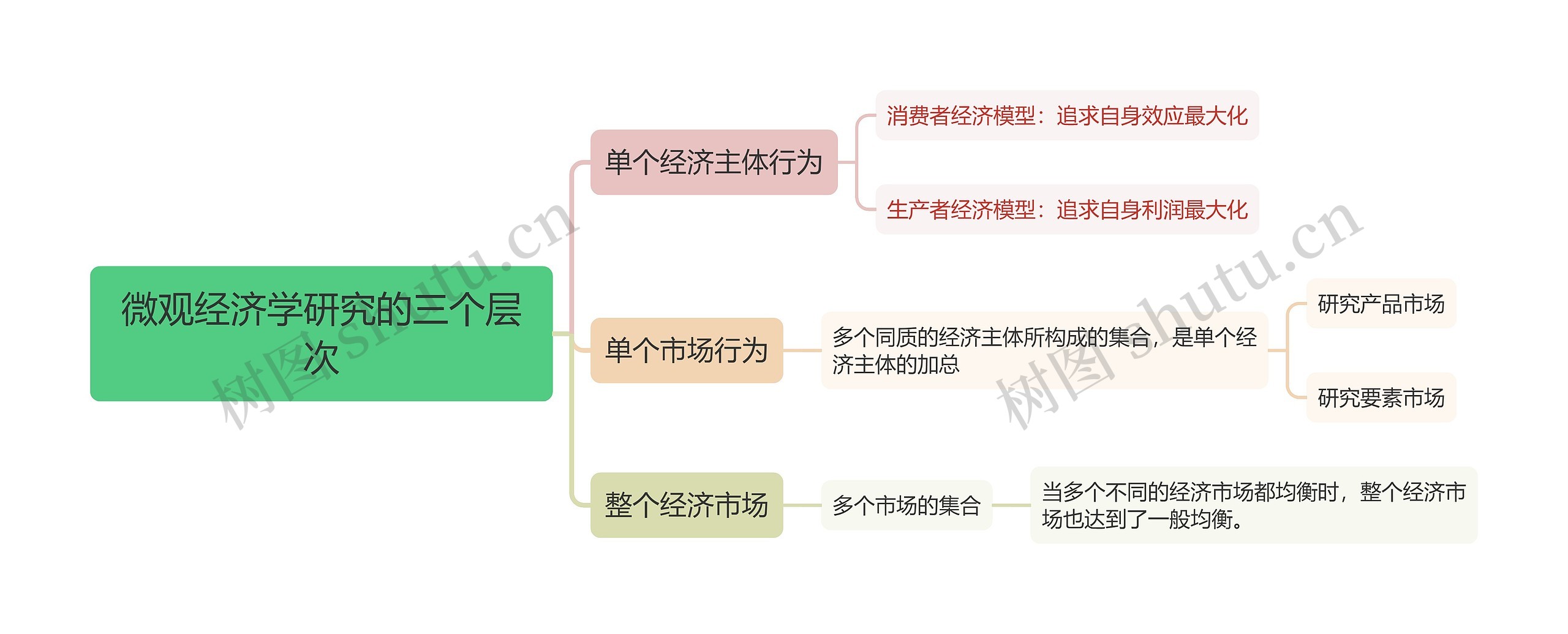 ﻿微观经济学研究的三个层次思维导图