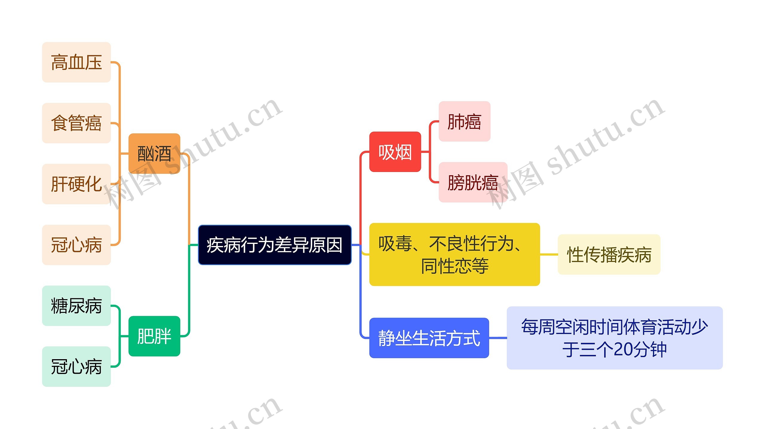 医学知识疾病行为差异原因思维导图