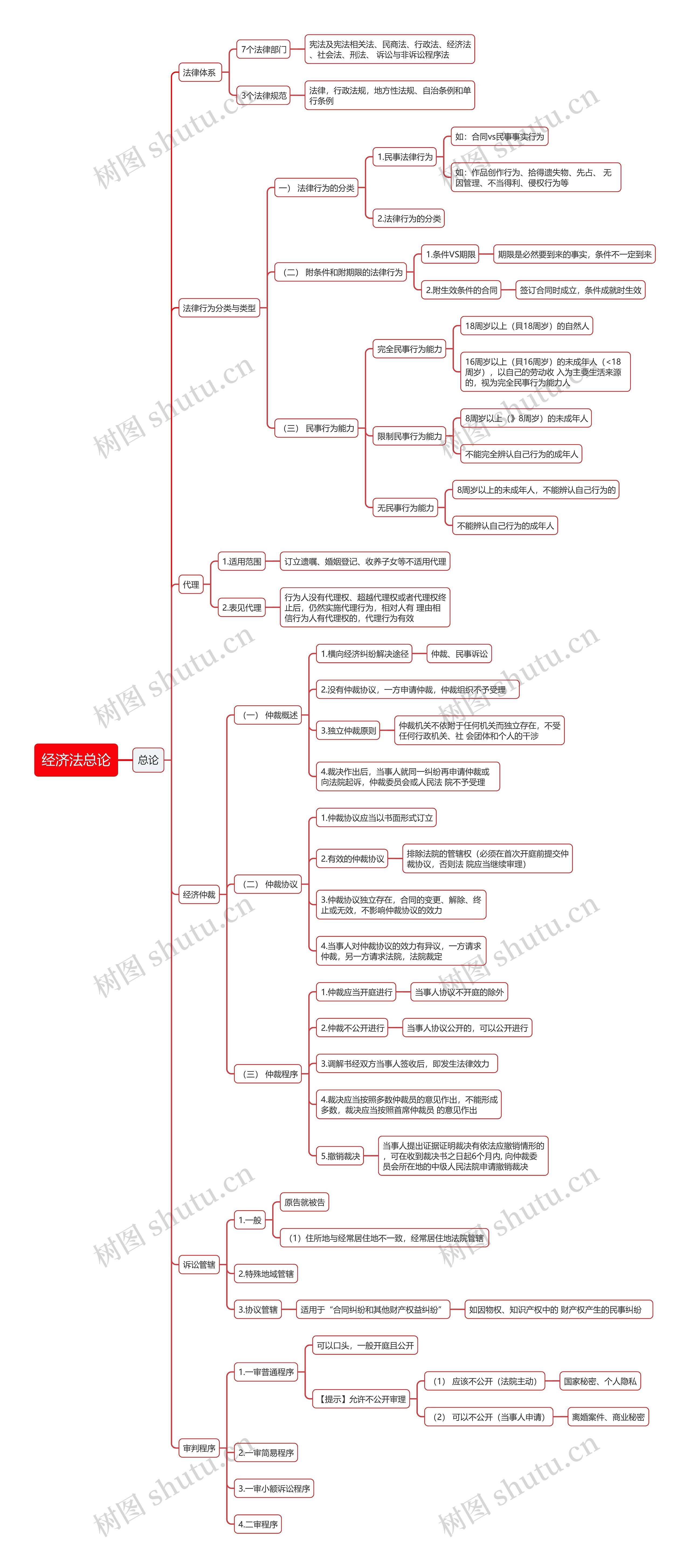 经济法总论思维导图