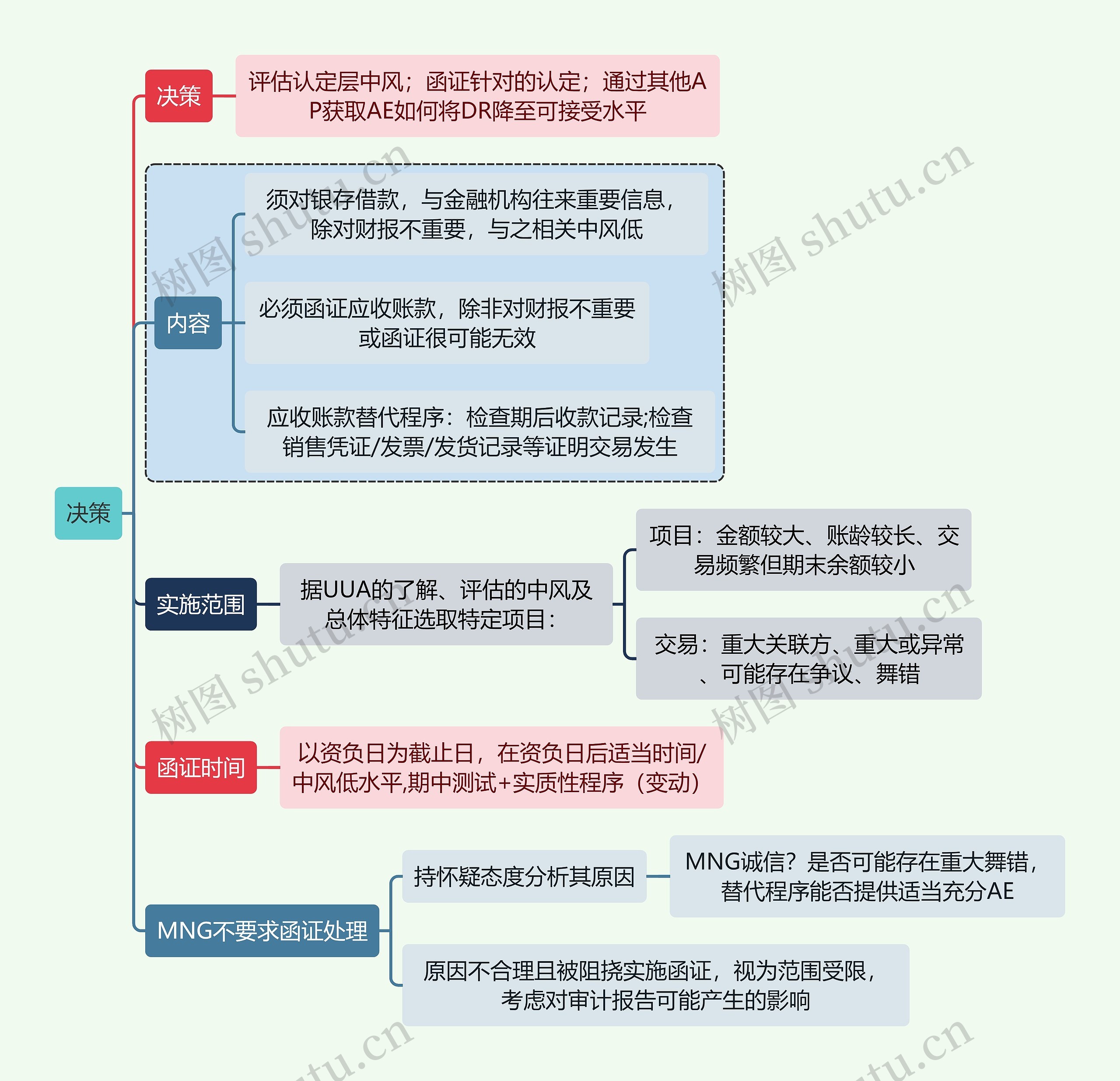 财务审计决策思维导图