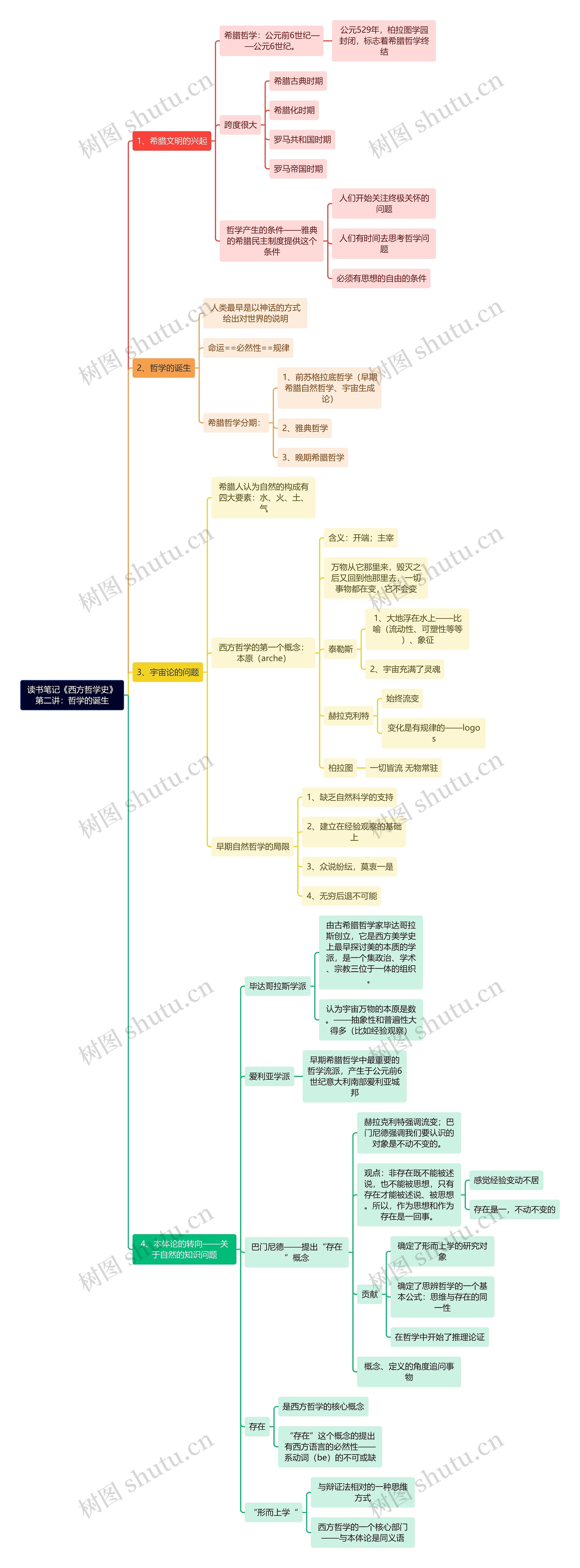 读书笔记《西方哲学史》第二讲：哲学的诞生