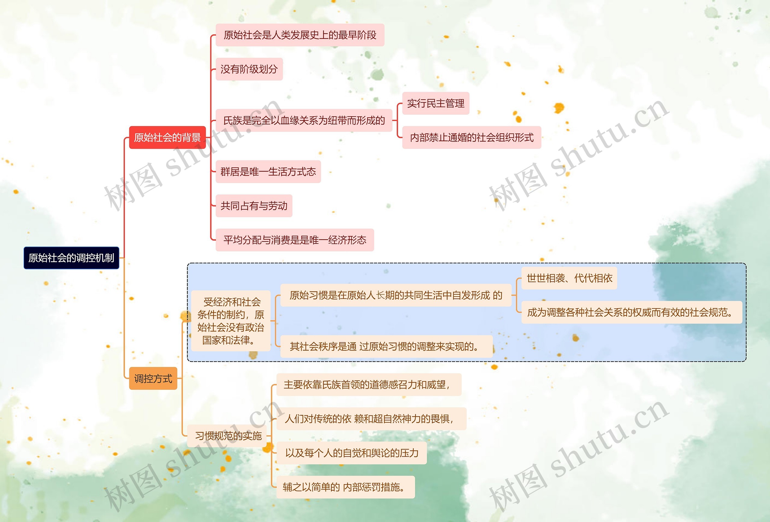 原始社会的调控机制